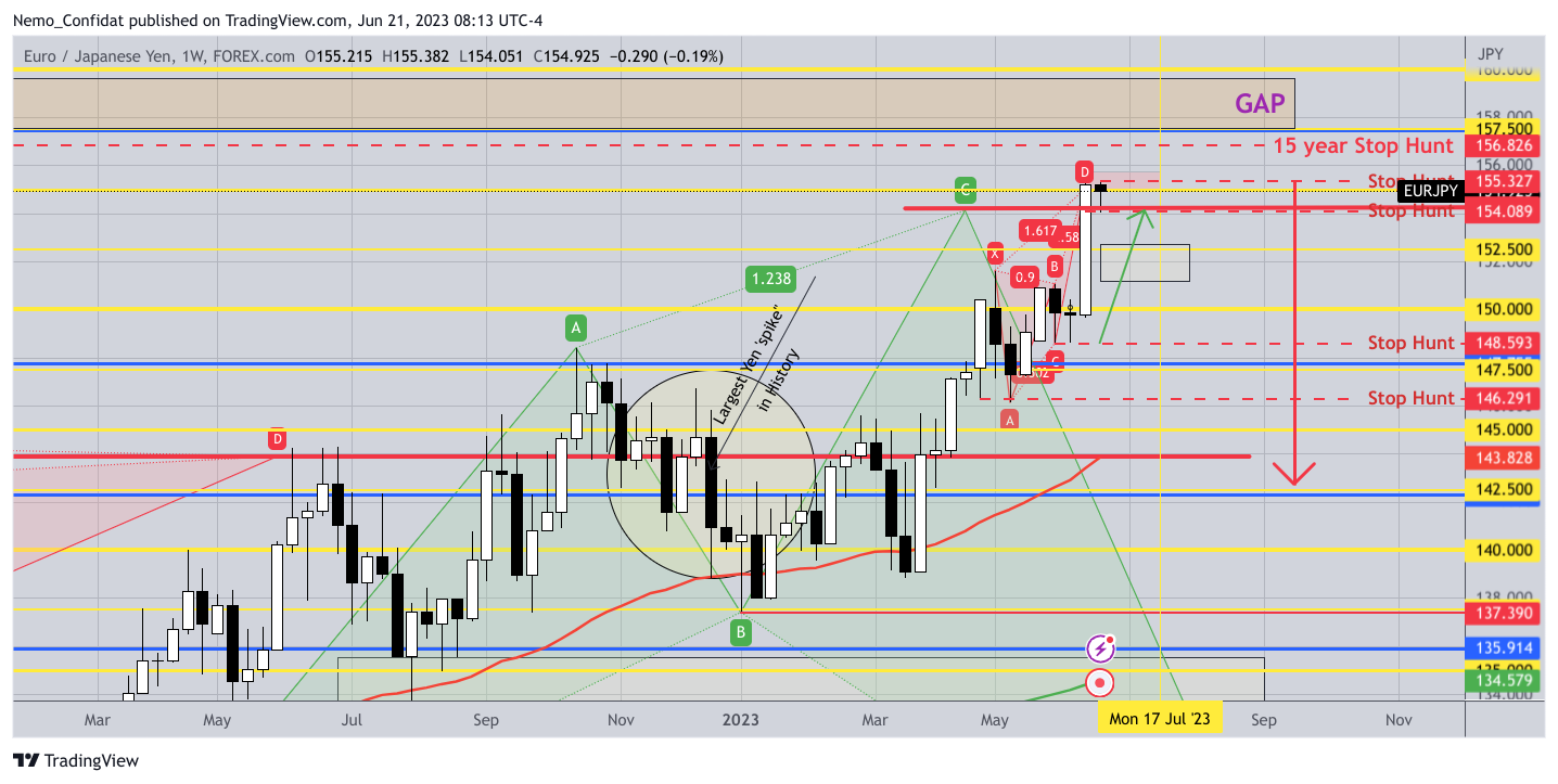 FOREXCOM:EURJPY Chart Image by Nemo_Confidat