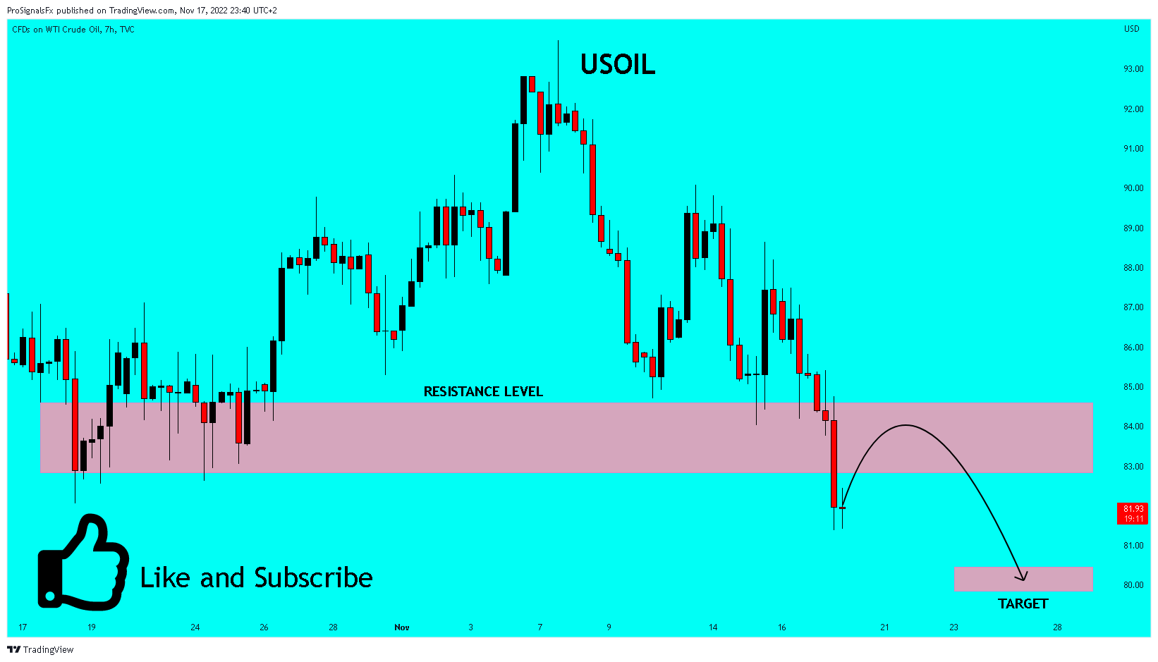 TVC:USOIL Chart Image by ProSignalsFx