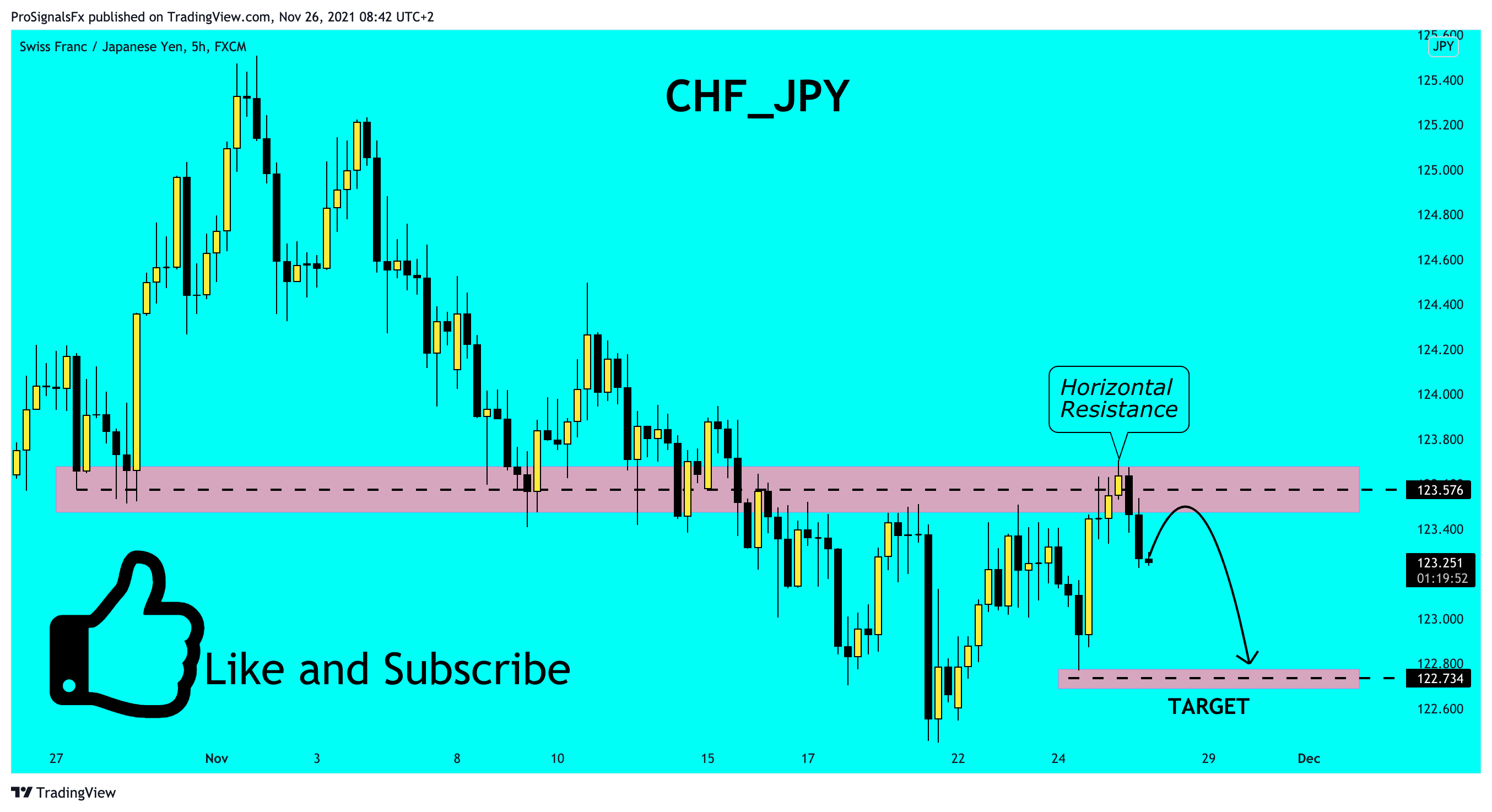 FX:CHFJPY Chart Image by ProSignalsFx