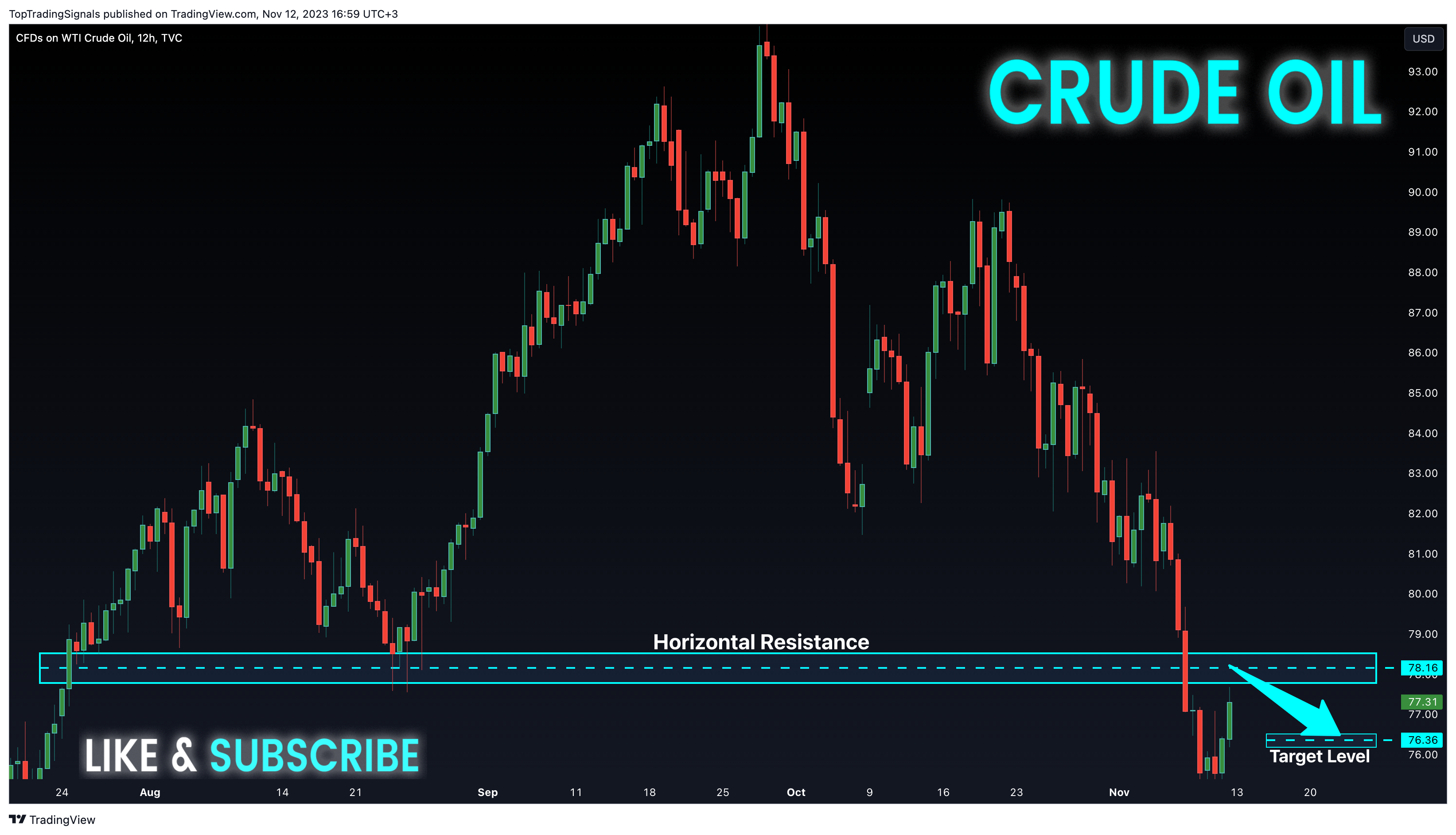 TVC:USOIL Chart Image by TopTradingSignals