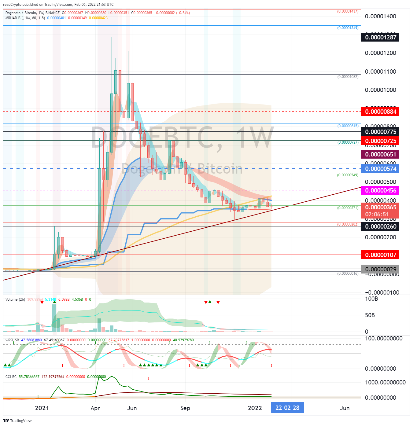 BINANCE:DOGEBTC Chart Image by readCrypto