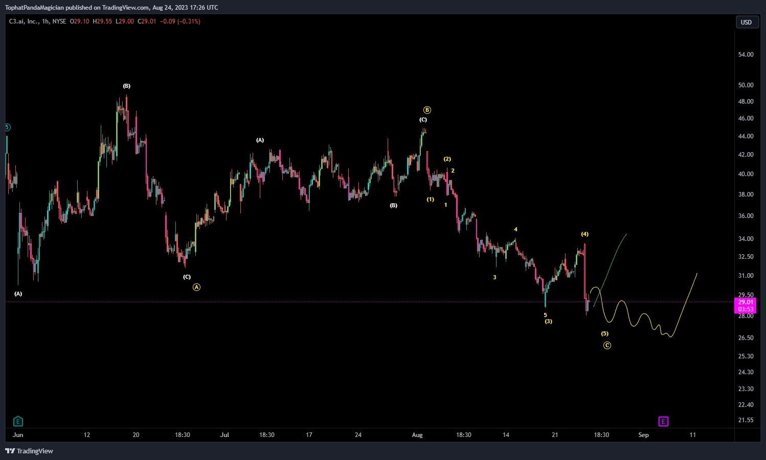 NYSE:AI Chart Image by TophatPandaMagician
