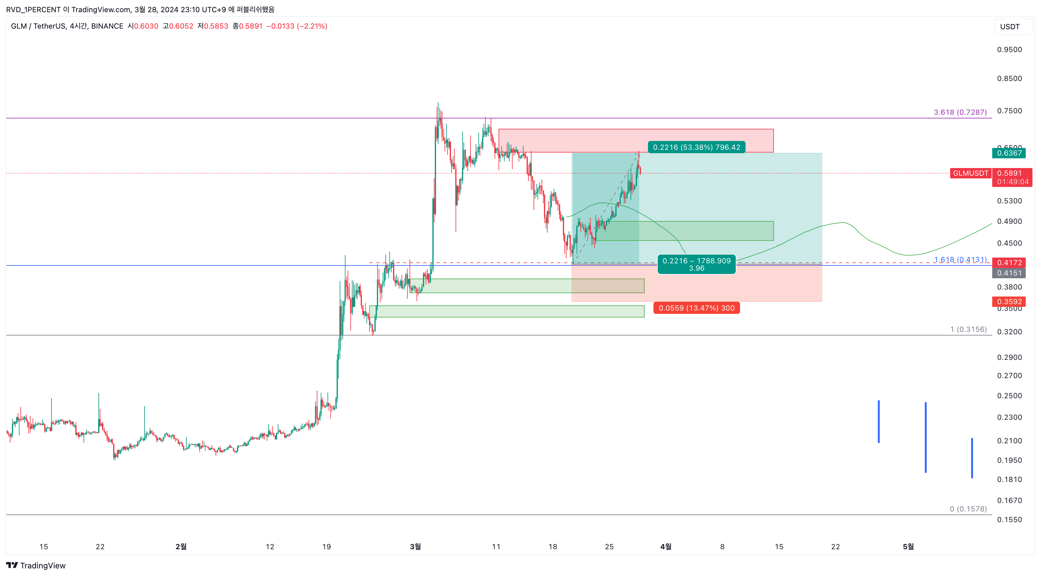 BINANCE:GLMUSDT Chart Image by RVD_1PERCENT
