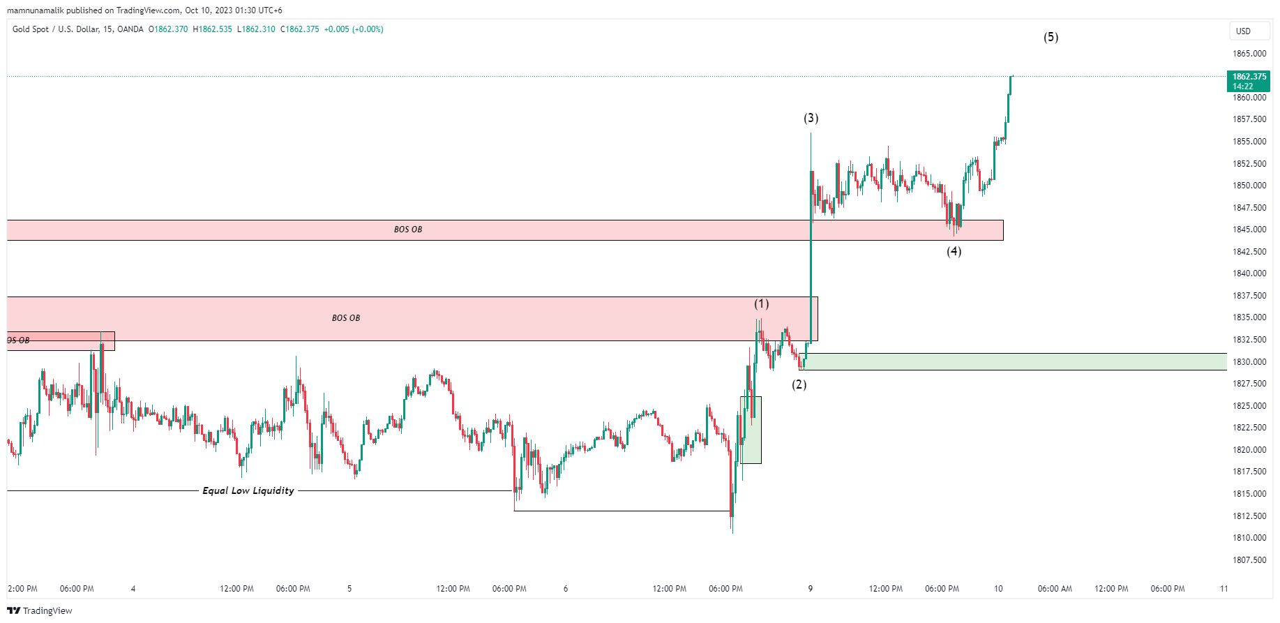 OANDA:XAUUSD Chart Image by SinchuXD
