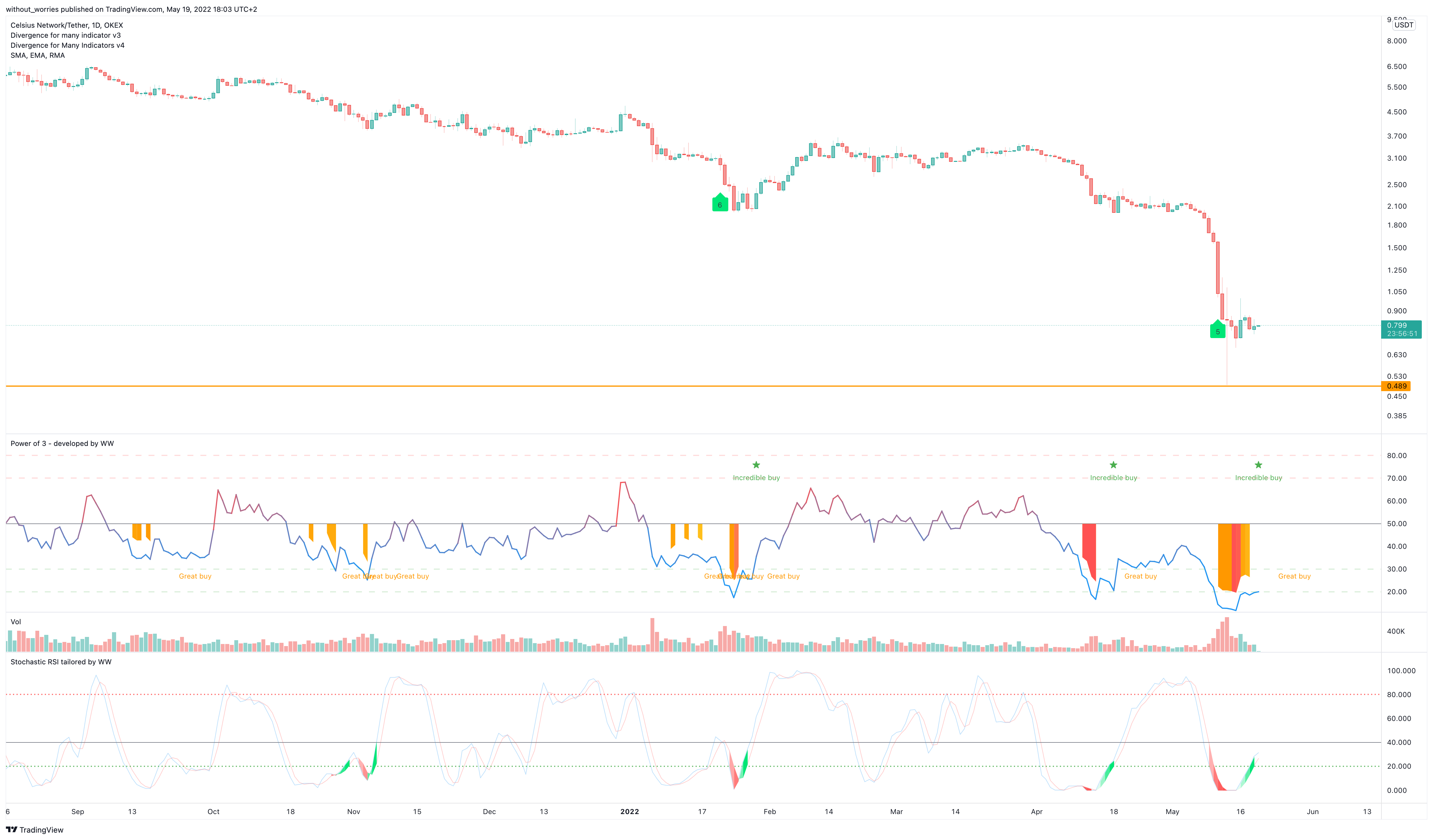 OKEX:CELUSDT Chart Image by without_worries