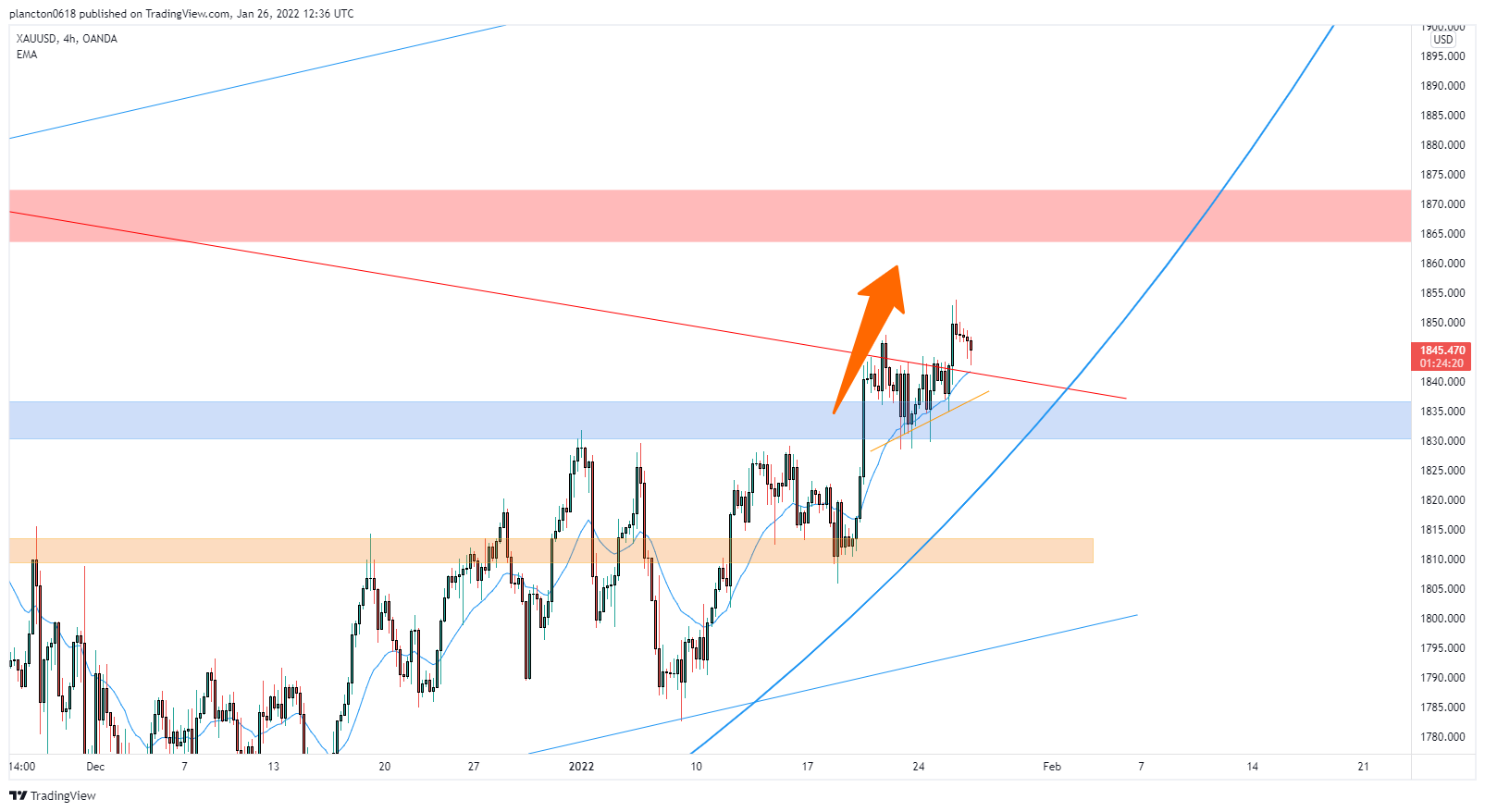 OANDA:XAUUSD Chart Image by InkyGrip