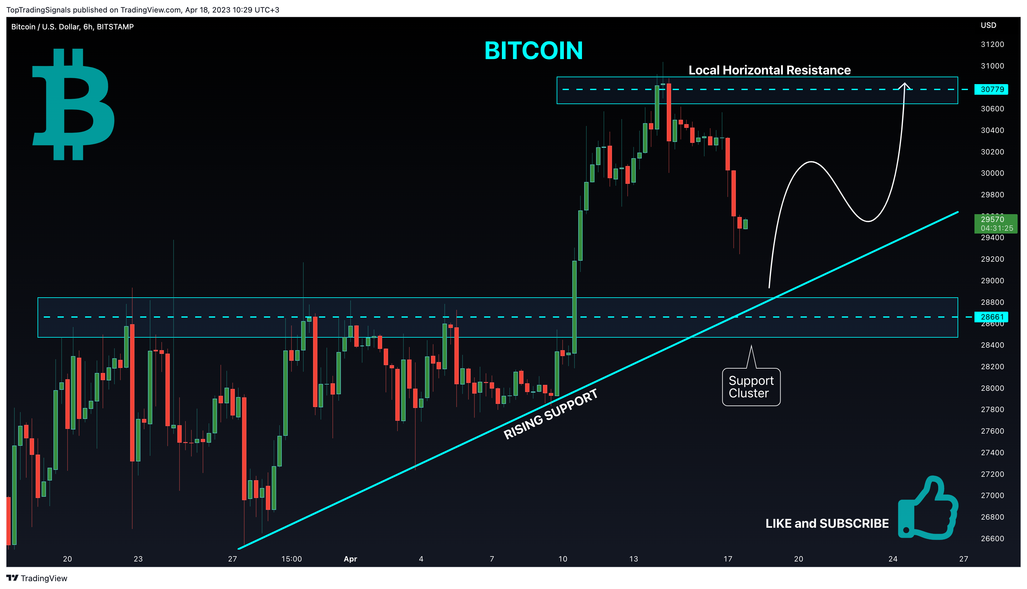 BITSTAMP:BTCUSD Chart Image by TopTradingSignals