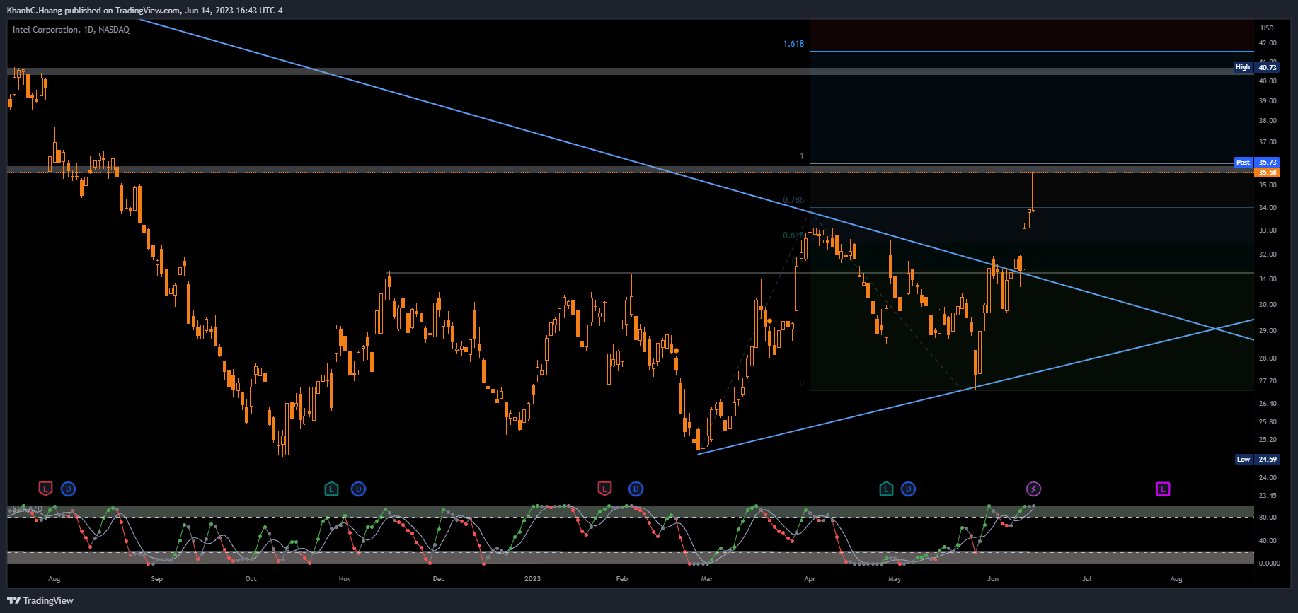 NASDAQ:INTC Chart Image by KhanhC.Hoang