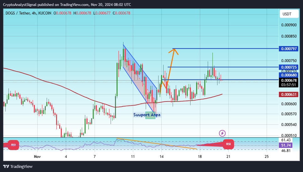 KUCOIN:DOGSUSDT Chart Image by CryptoAnalystSignal