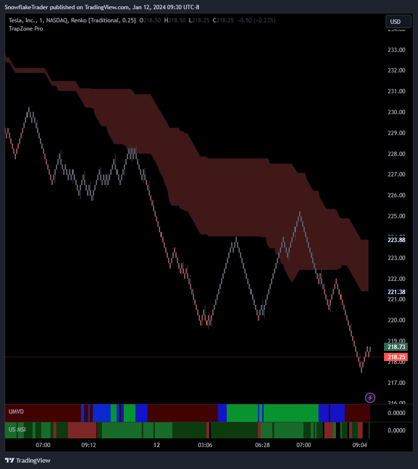 NASDAQ:TSLA Chart Image by SnowflakeTrader