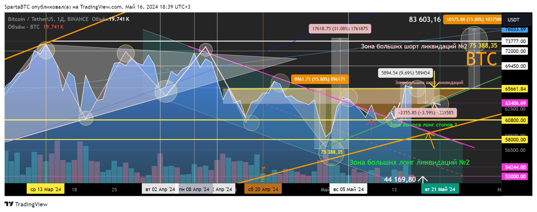 BINANCE:BTCUSDT Chart Image by SpartaBTC