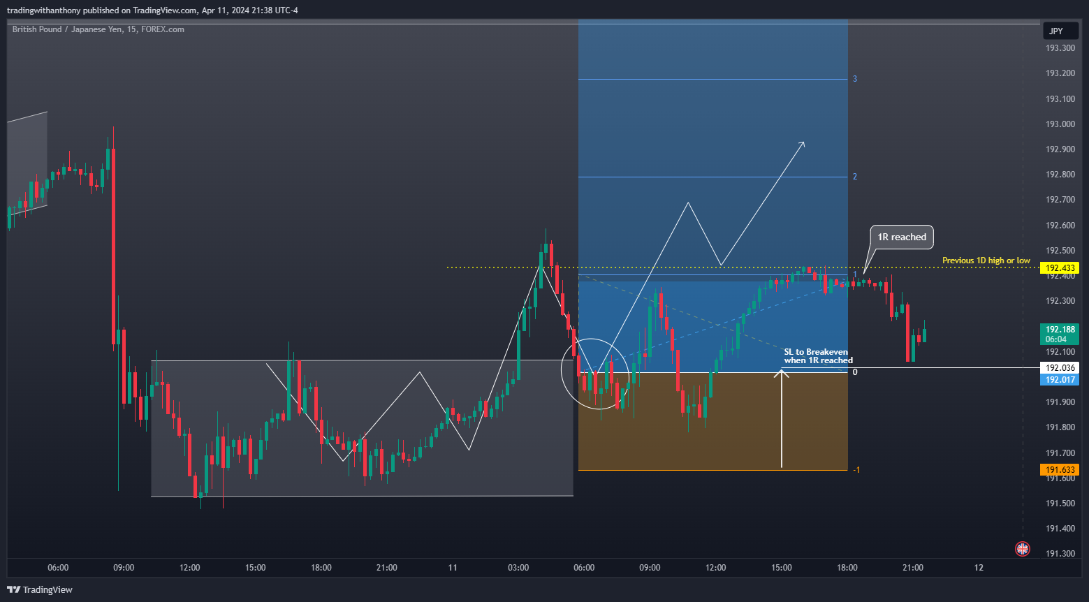 FOREXCOM:GBPJPY Chart Image by fxtraderanthony