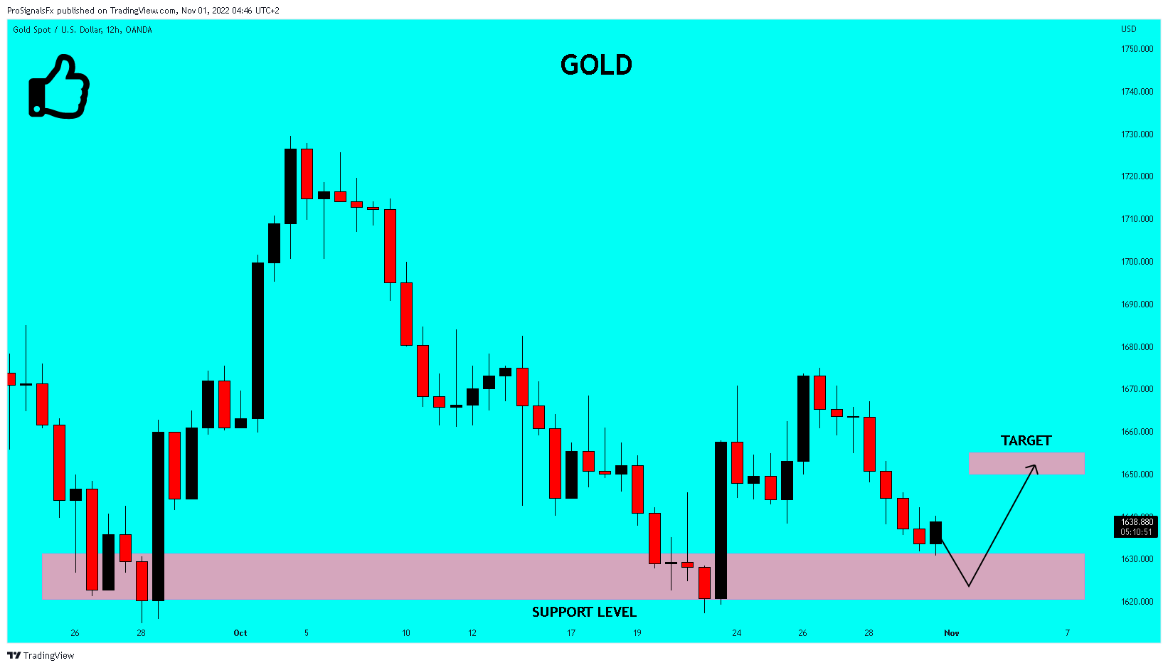 OANDA:XAUUSD Chart Image by ProSignalsFx