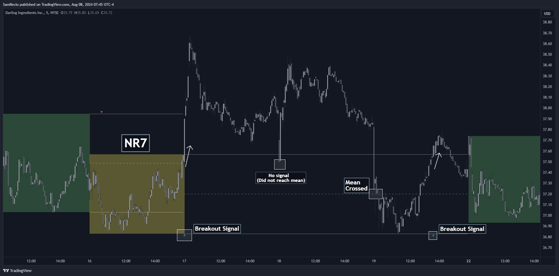 NYSE:DAR Chart Image by SamRecio