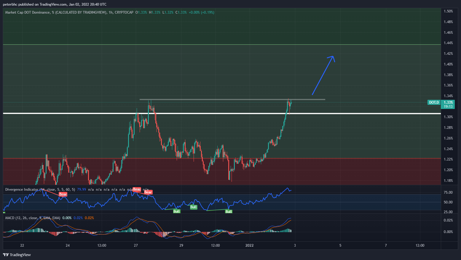 CRYPTOCAP:DOT.D Chart Image by peterbhc