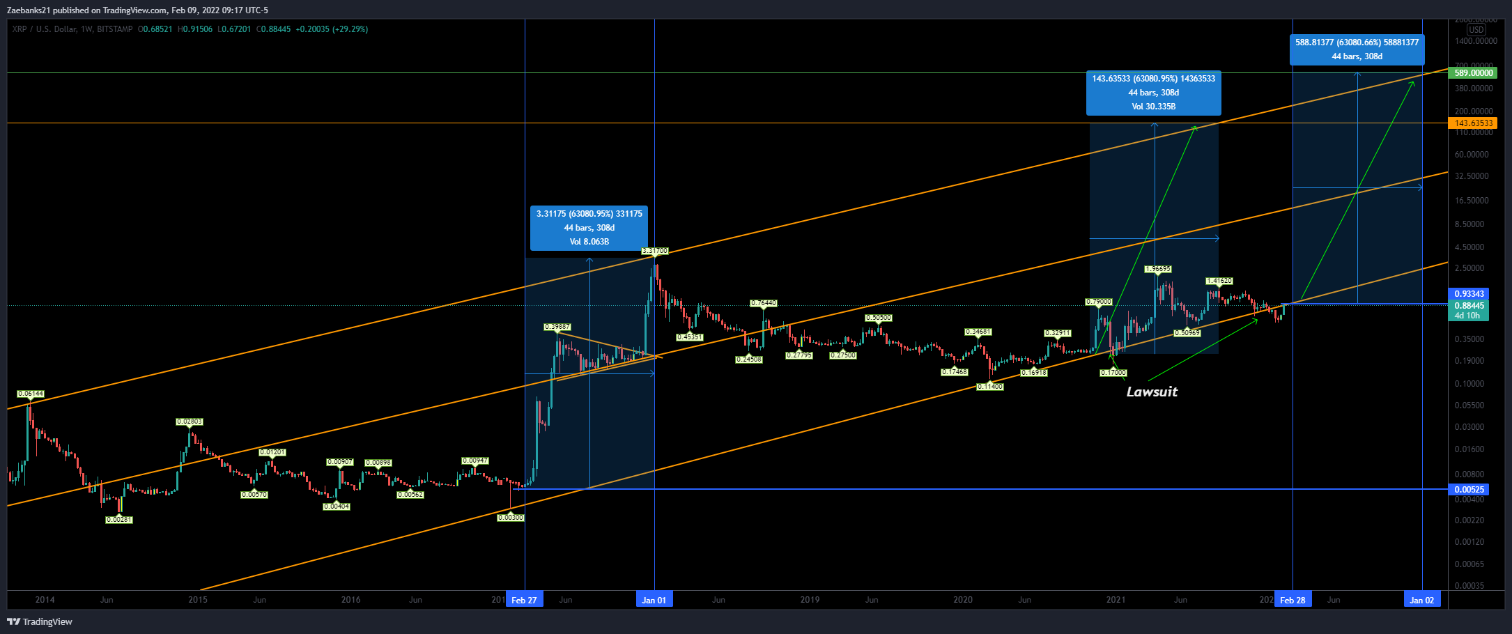 BITSTAMP:XRPUSD Chart Image by Zaebanks21