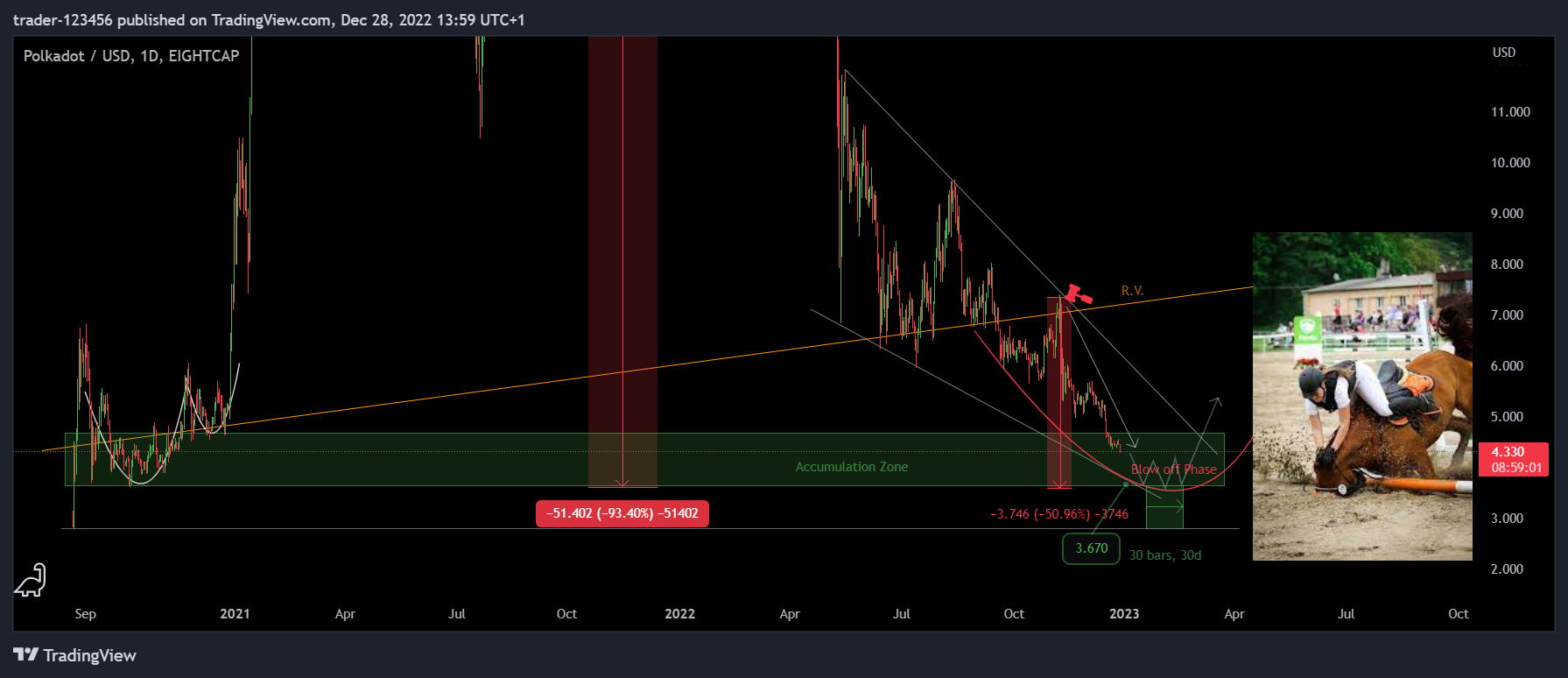 EIGHTCAP:DOTUSD Chart Image by trader-123456