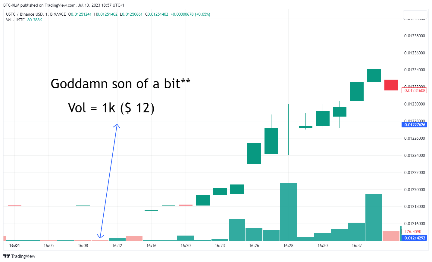 BINANCE:USTCBUSD Chart Image by BTC-XLM