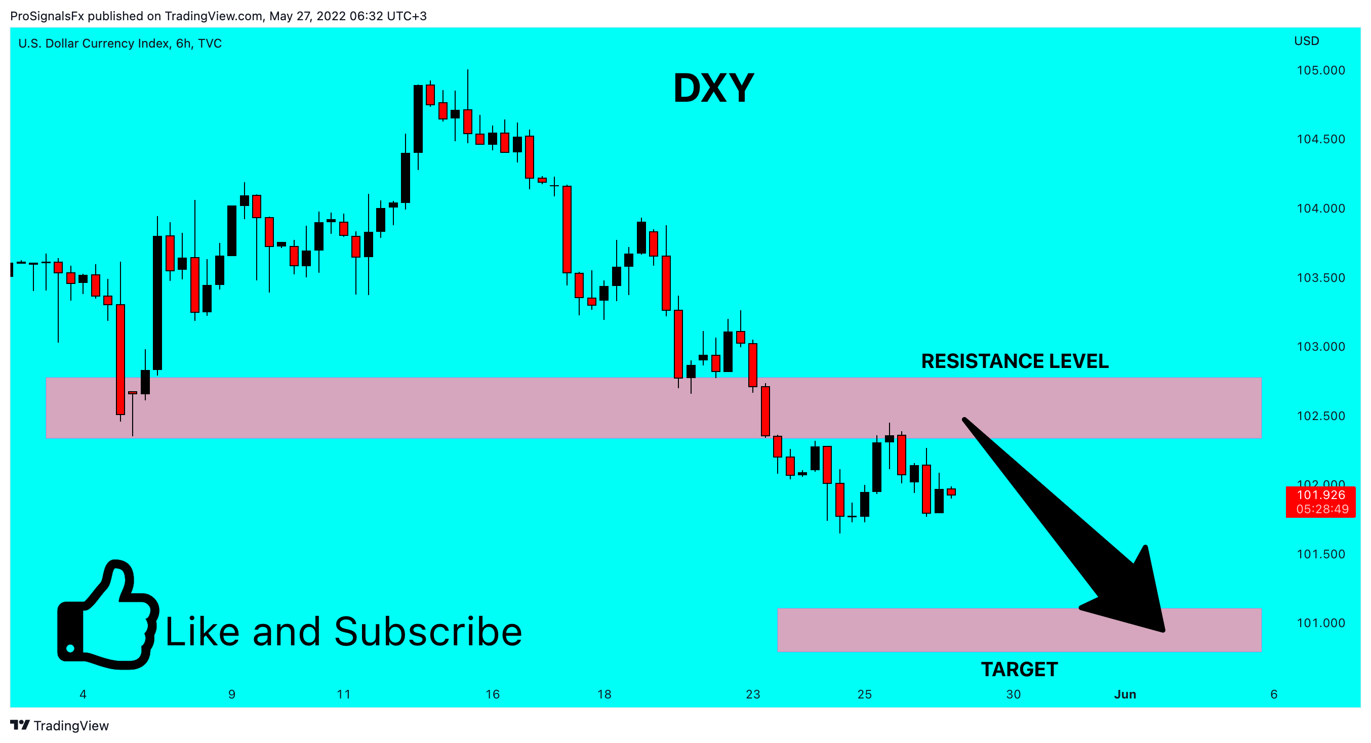 TVC:DXY Chart Image by ProSignalsFx