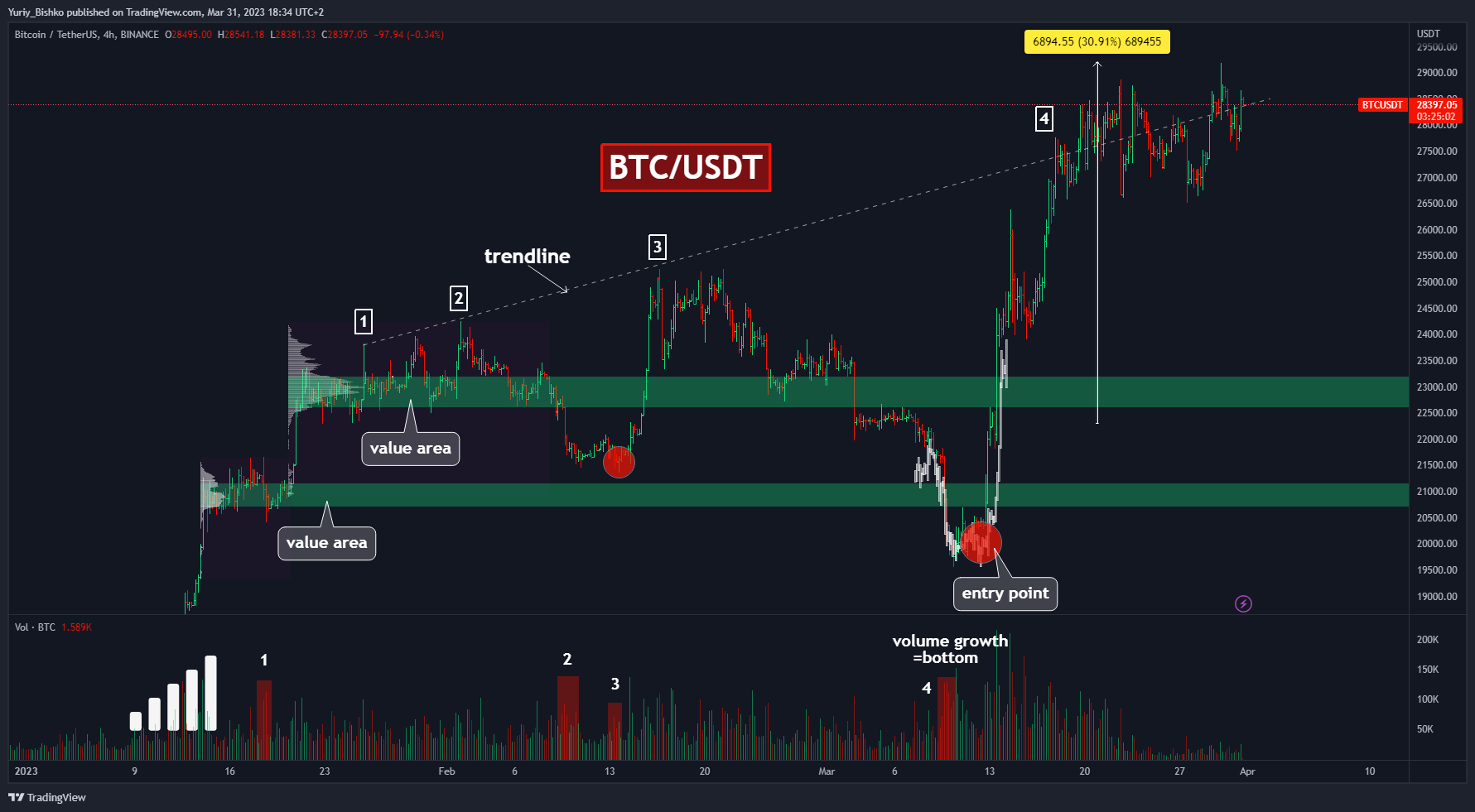 BINANCE:BTCUSDT Chart Image by Yuriy_Bishko