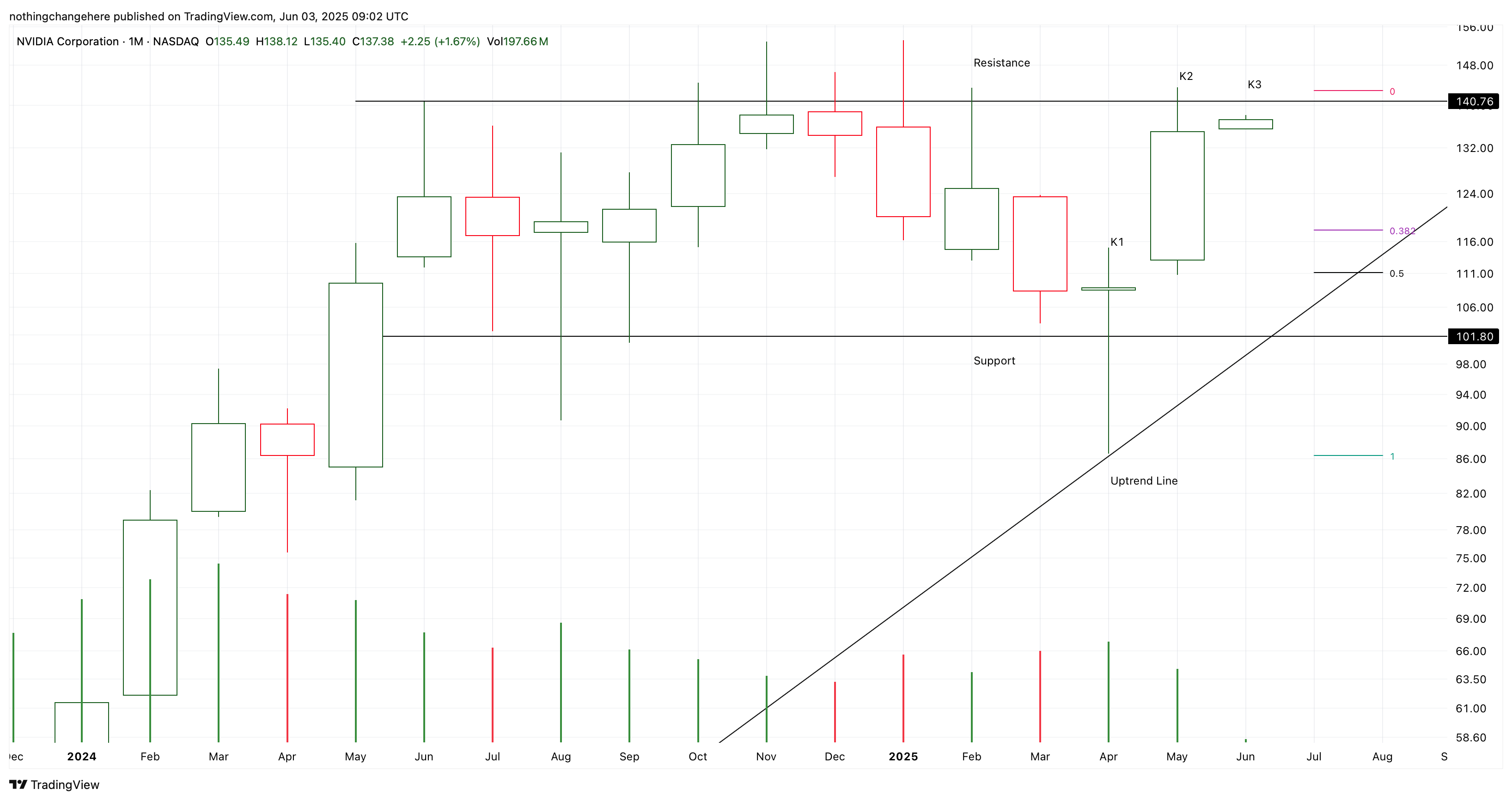 BATS:NVDA Chart Image by nothingchangehere