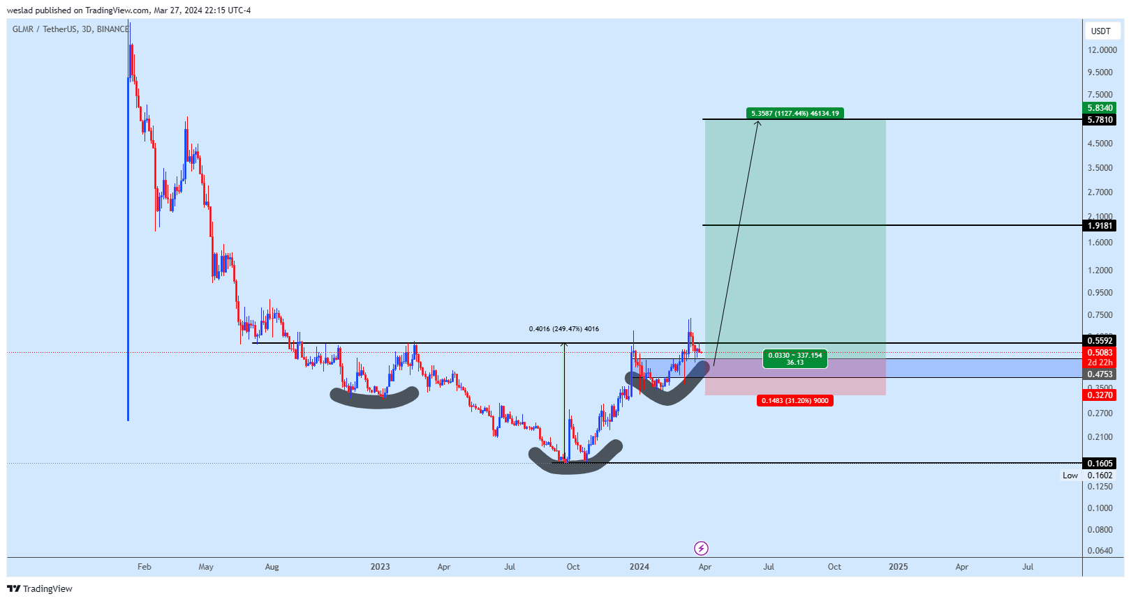 BINANCE:GLMRUSDT Chart Image by weslad