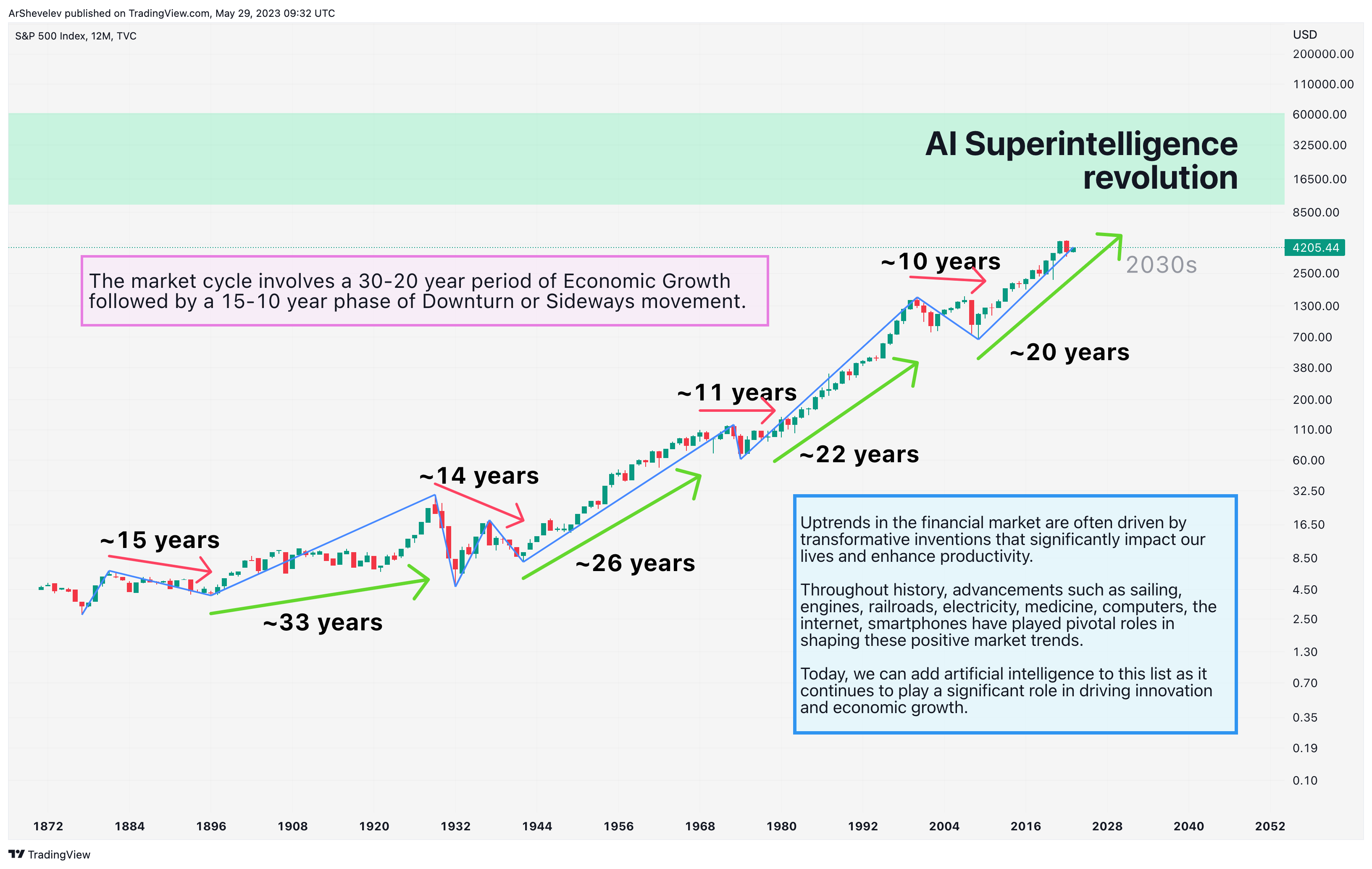 TVC:SPX Chart Image by ArShevelev