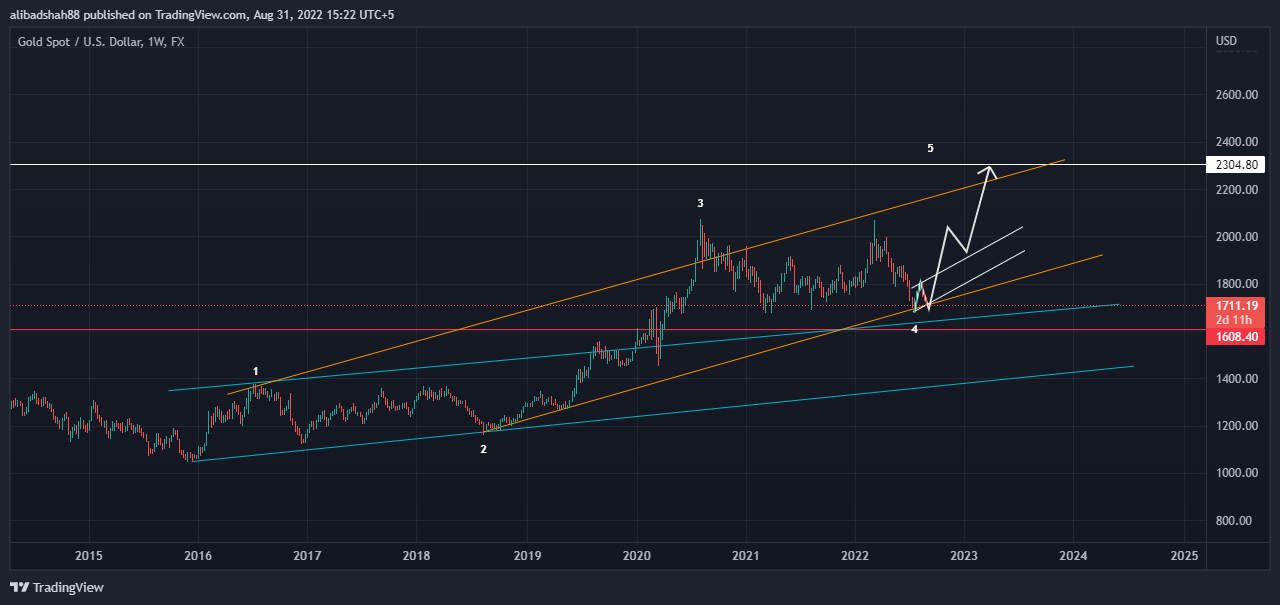 FX:XAUUSD Chart Image by alibadshah88