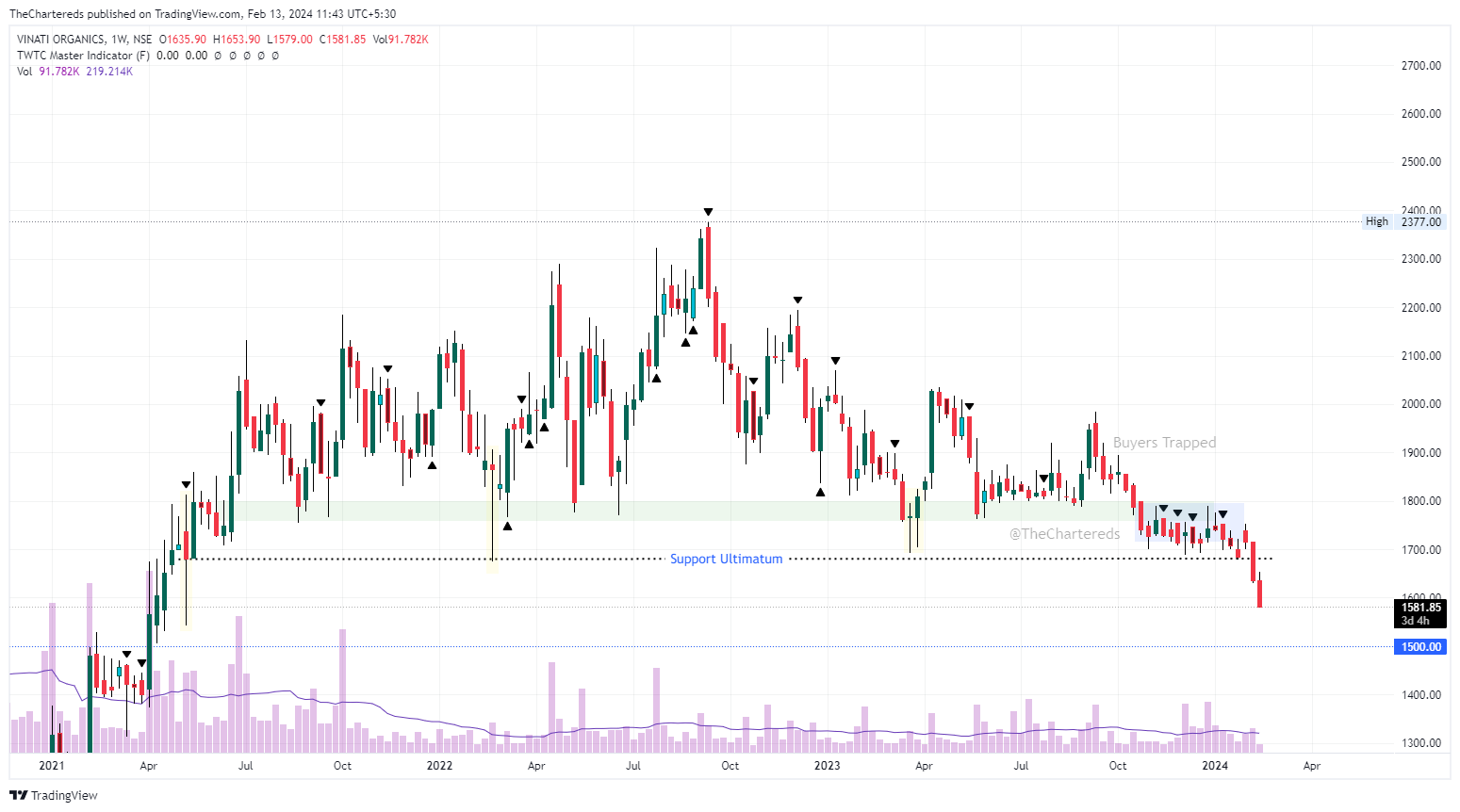 NSE:VINATIORGA Chart Image by TheChartereds
