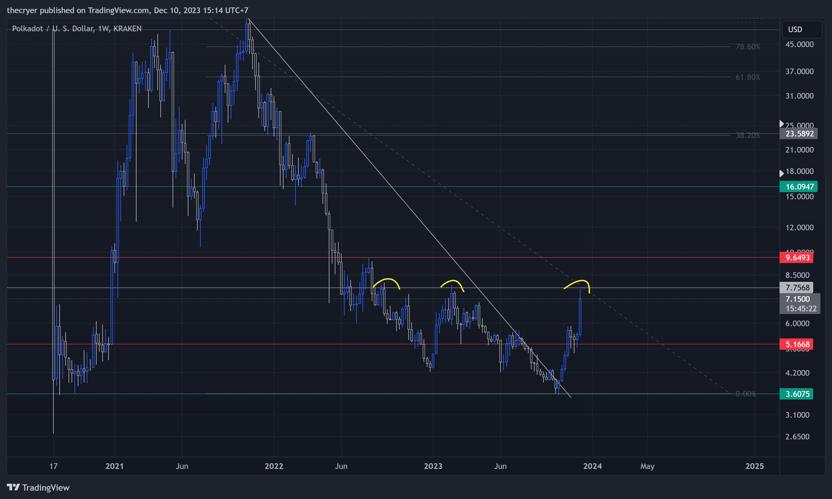 KRAKEN:DOTUSD Chart Image by thecryer