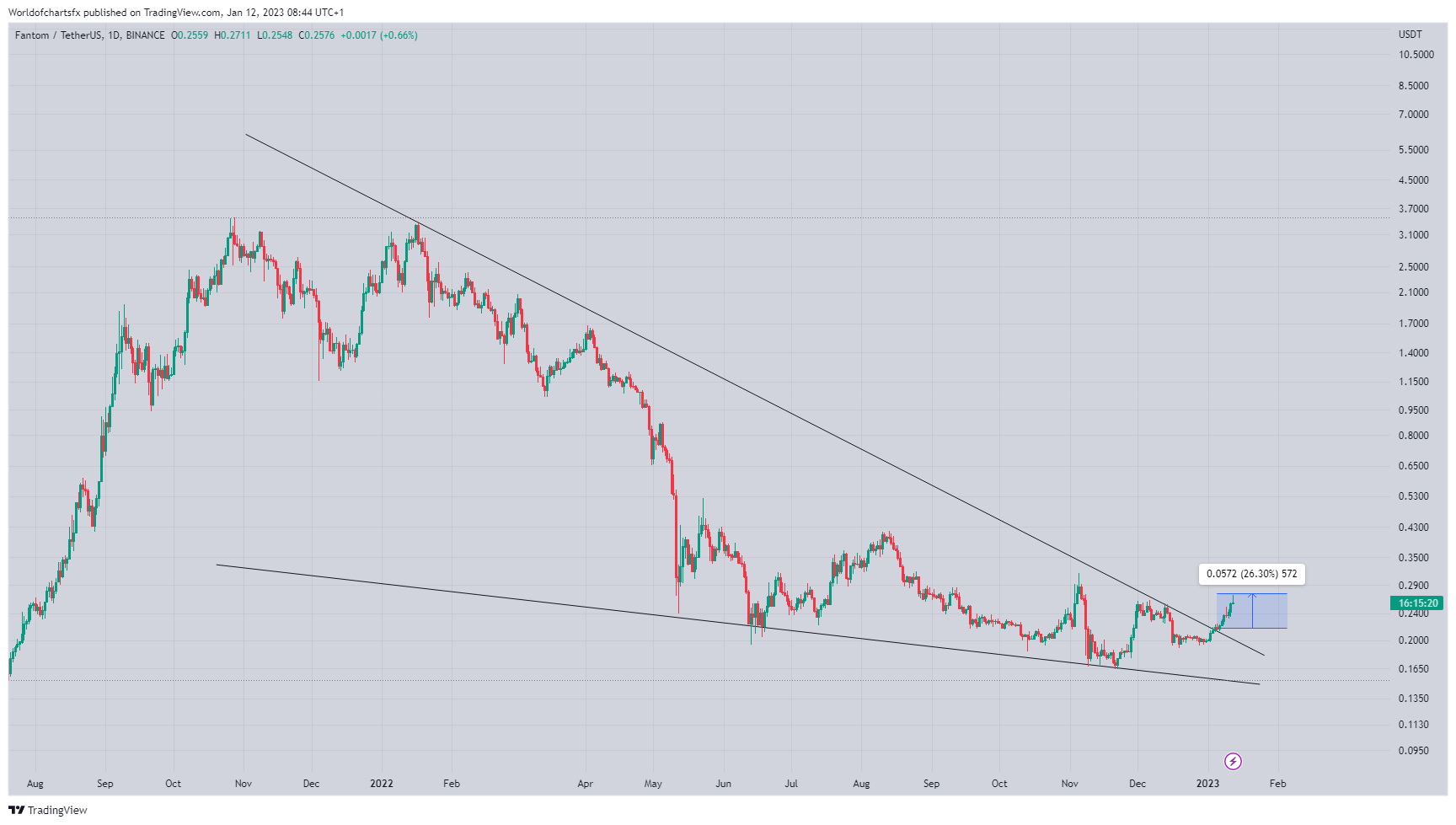 BINANCE:FTMUSDT Chart Image by Worldofchartsfx