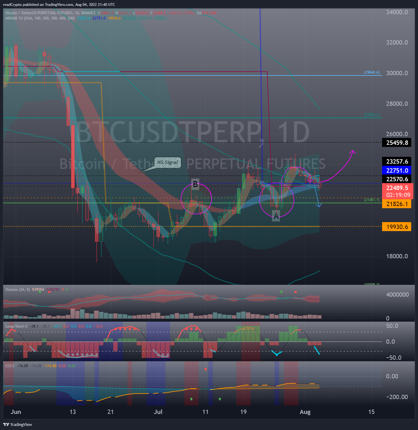 BINANCE:BTCUSDTPERP Chart Image by readCrypto