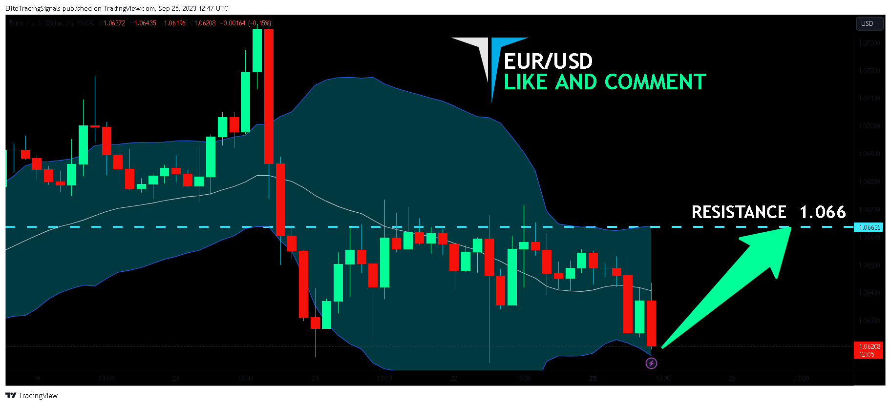 FX:EURUSD Chart Image by EliteTradingSignals
