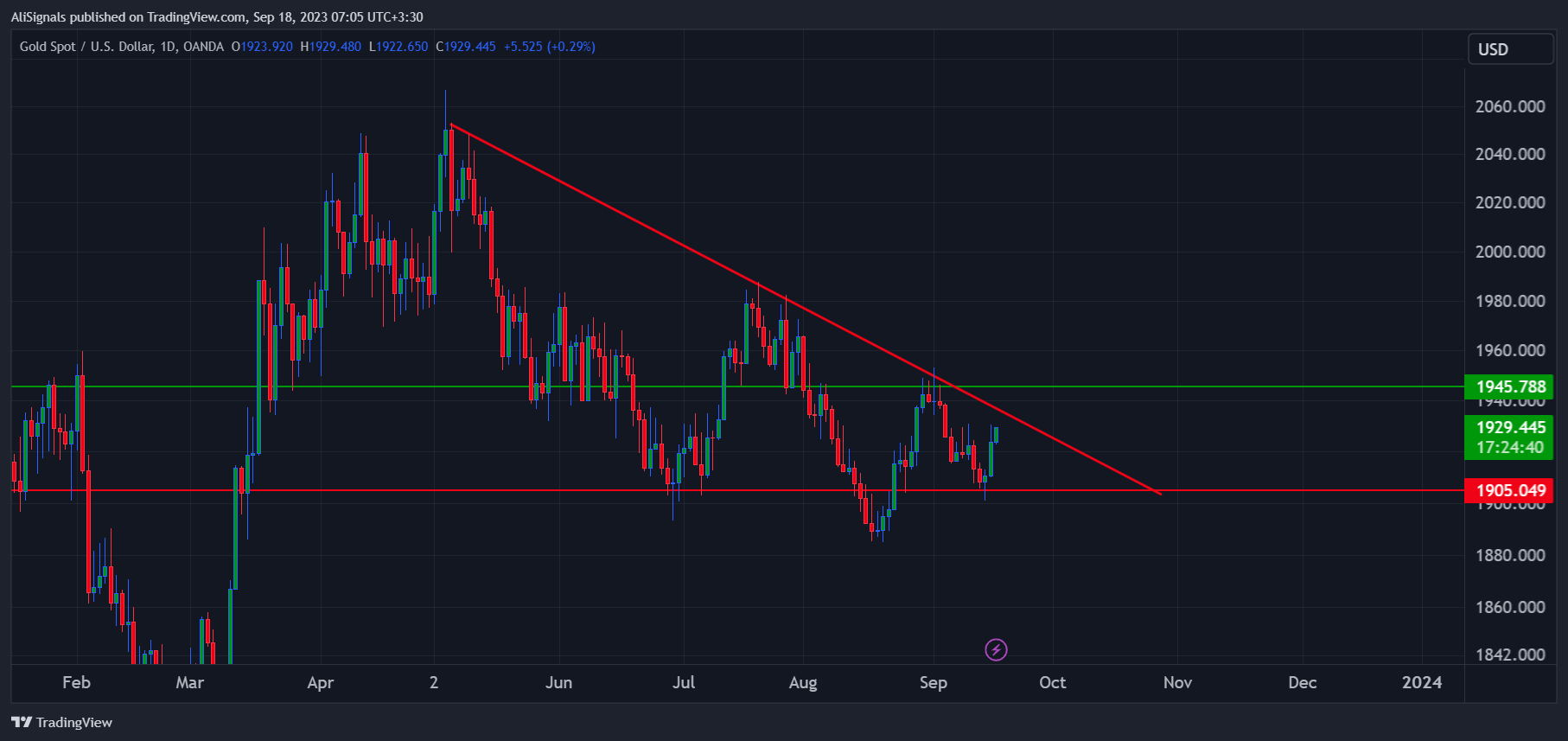 OANDA:XAUUSD Chart Image by AliSignals