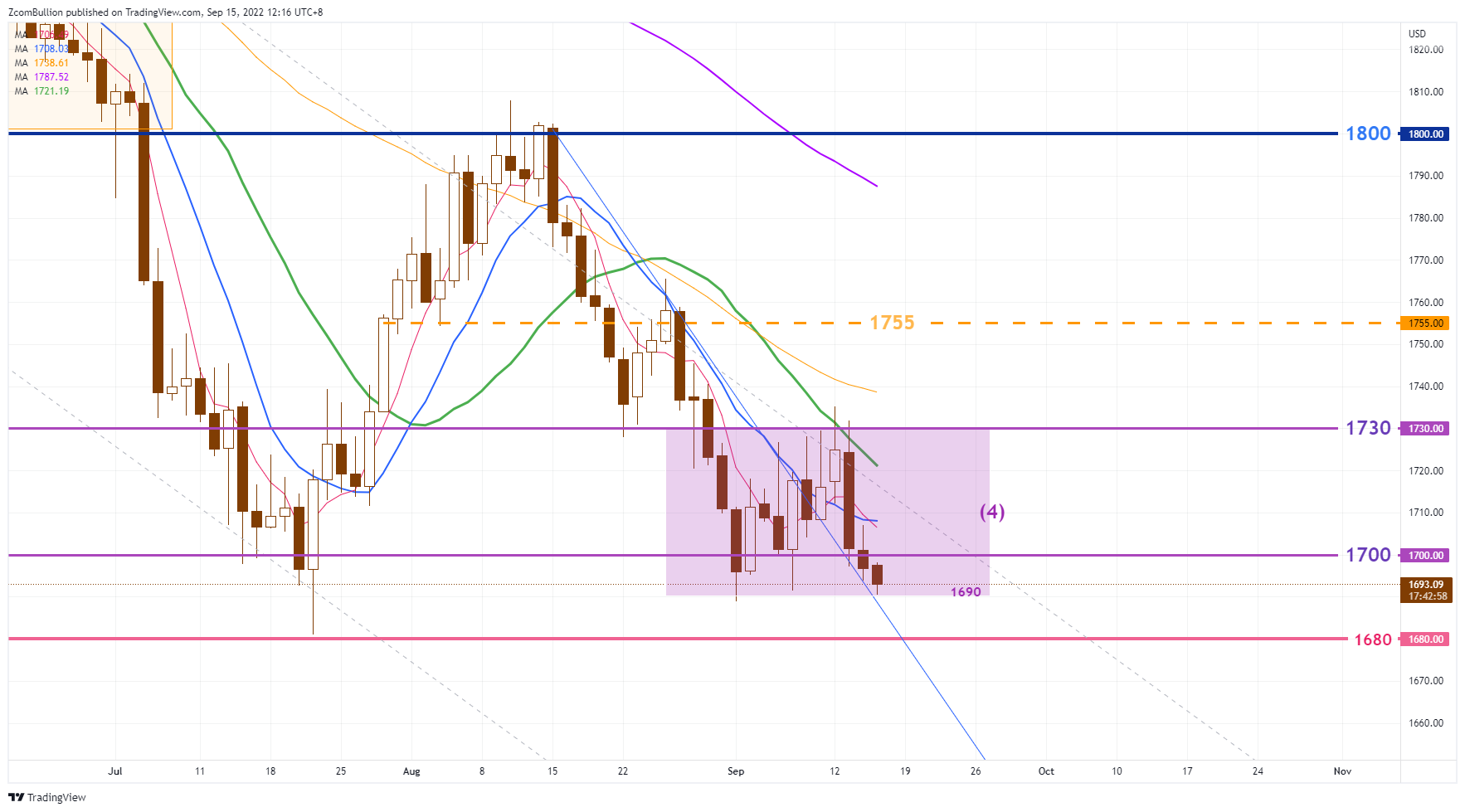 TVC:GOLD Chart Image by 1uptick