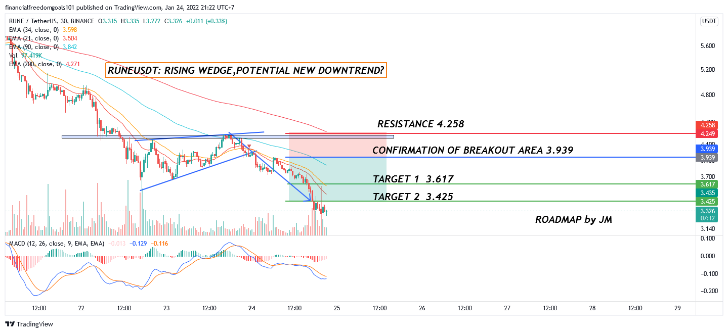 BINANCE:RUNEUSDT Chart Image by financialfreedomgoals101
