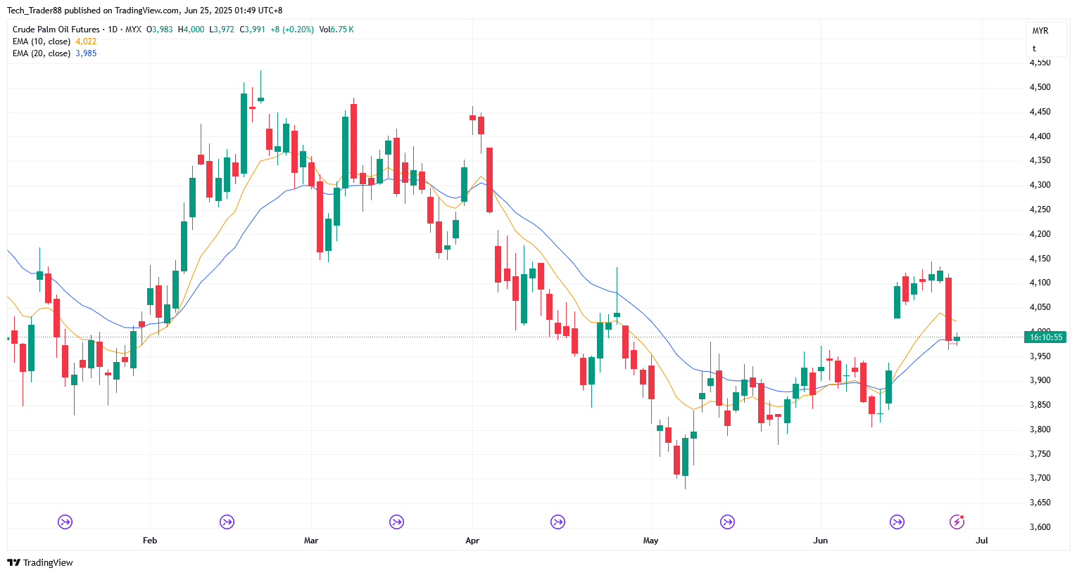 MYX:FCPO1! Chart Image by Tech_Trader88