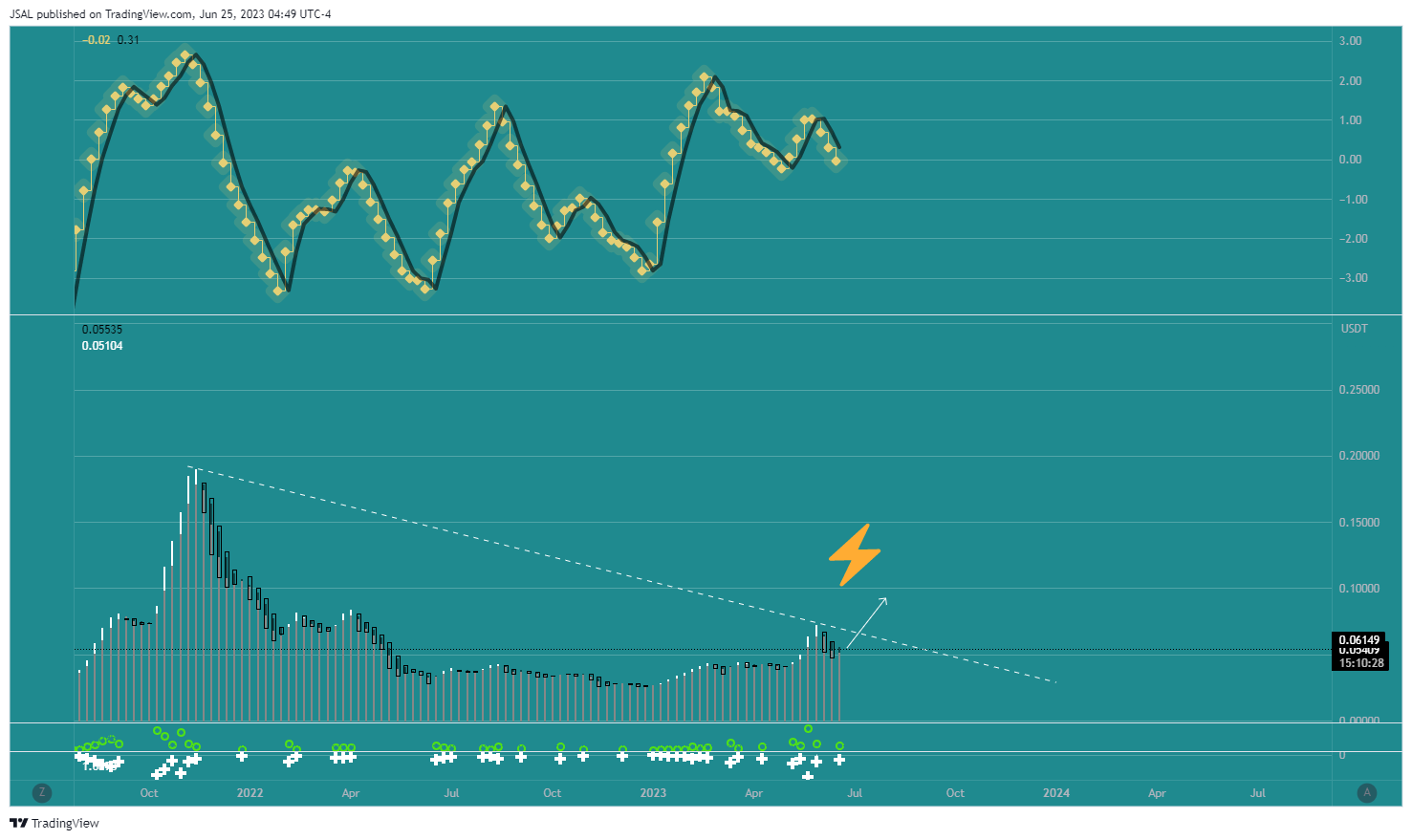 BINANCE:ARPAUSDT Chart Image by JSAL