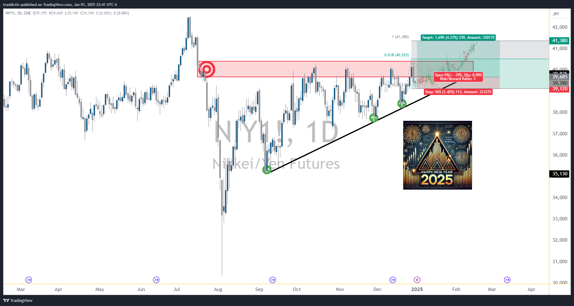 CME:NIY1! Chart Image by traddictiv