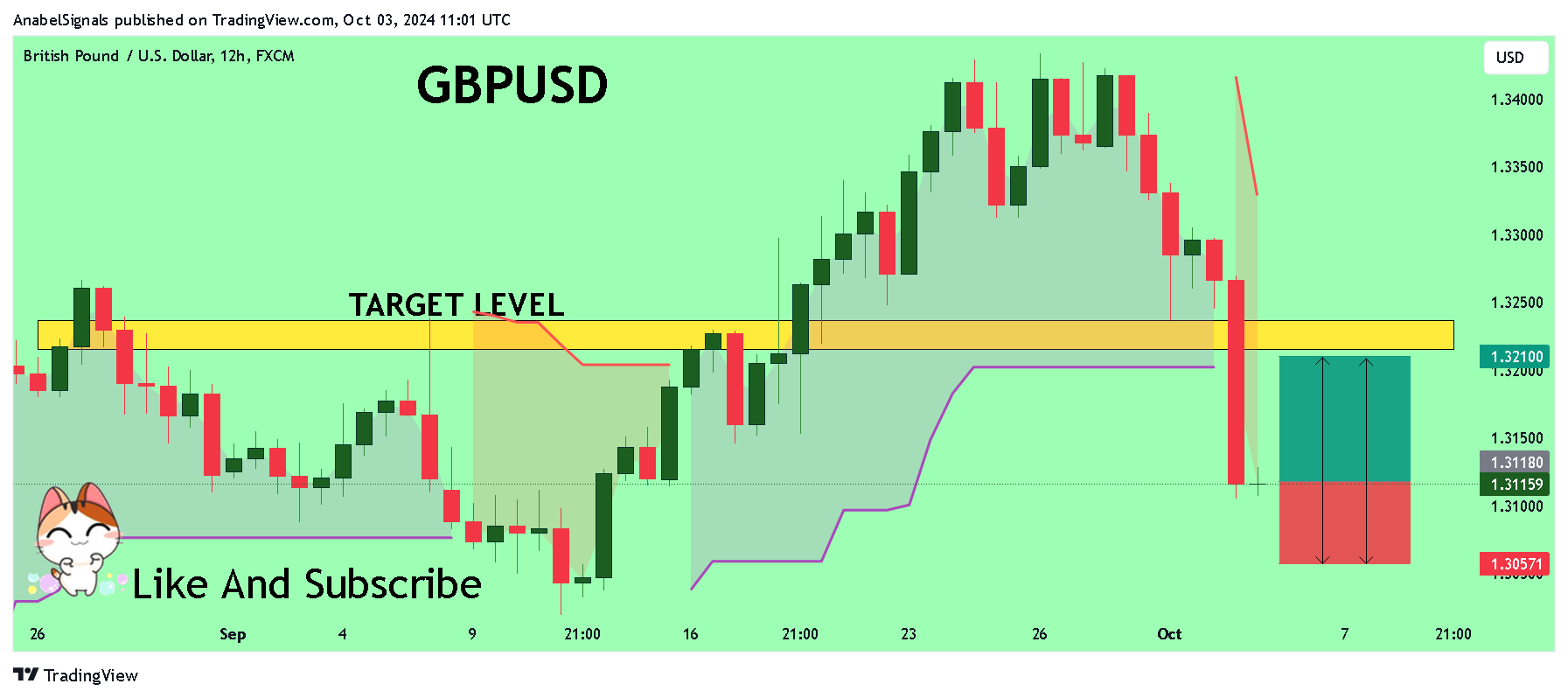 FX:GBPUSD Chart Image by AnabelSignals