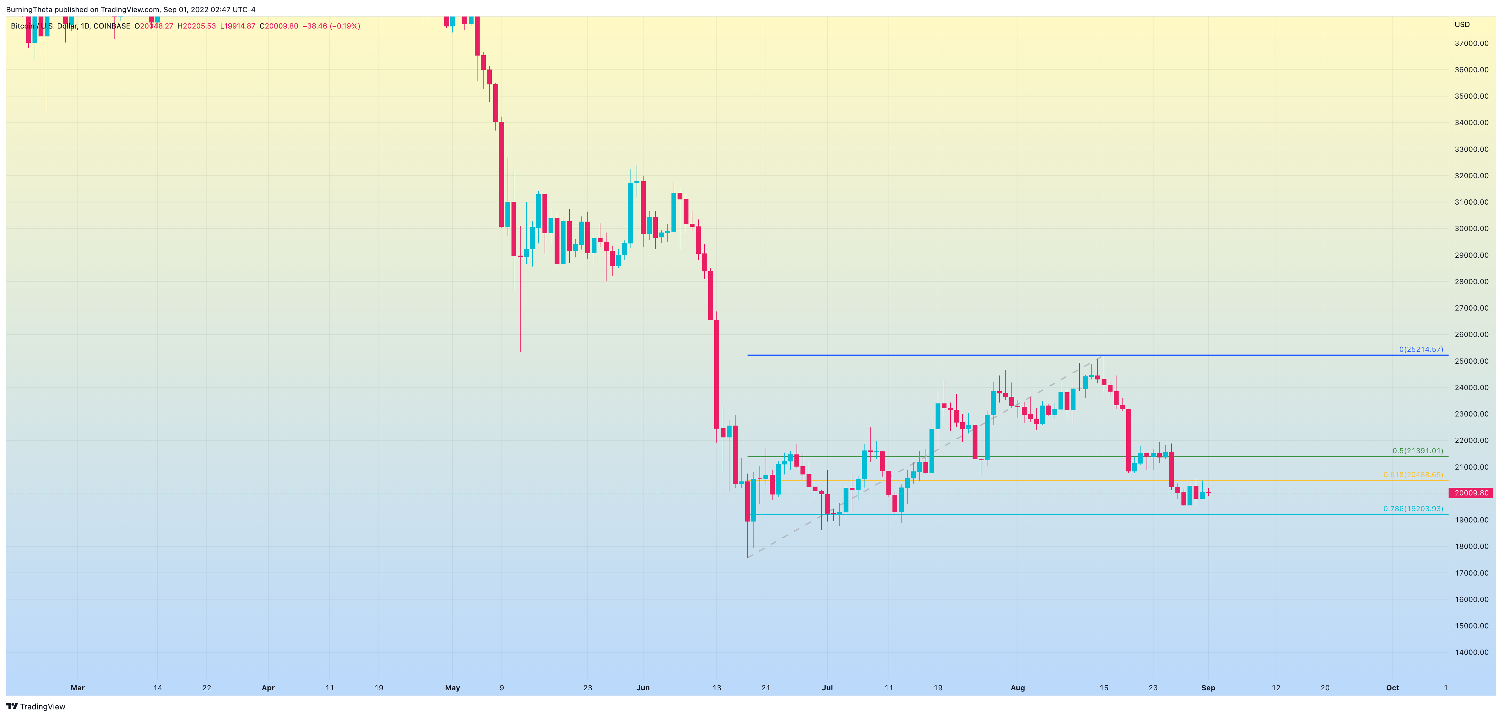 COINBASE:BTCUSD Chart Image by SquishTrade