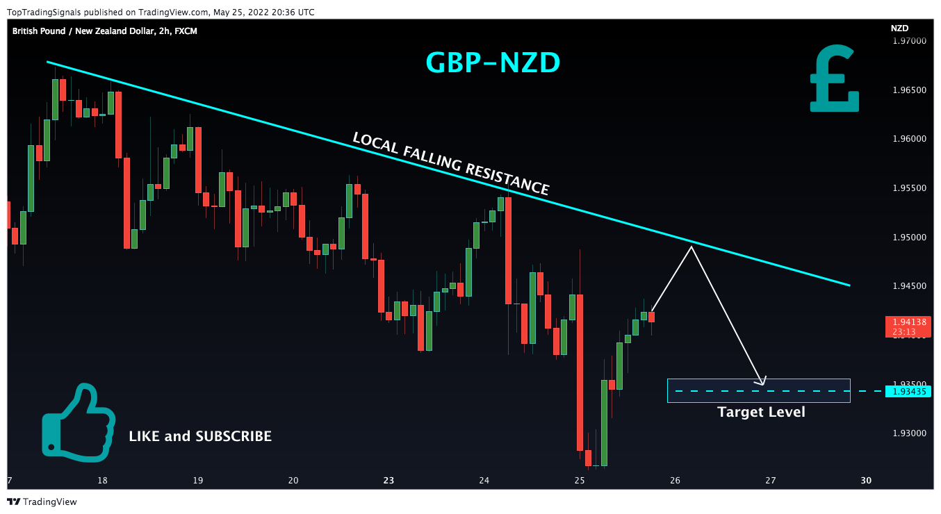 FX:GBPNZD Chart Image by TopTradingSignals