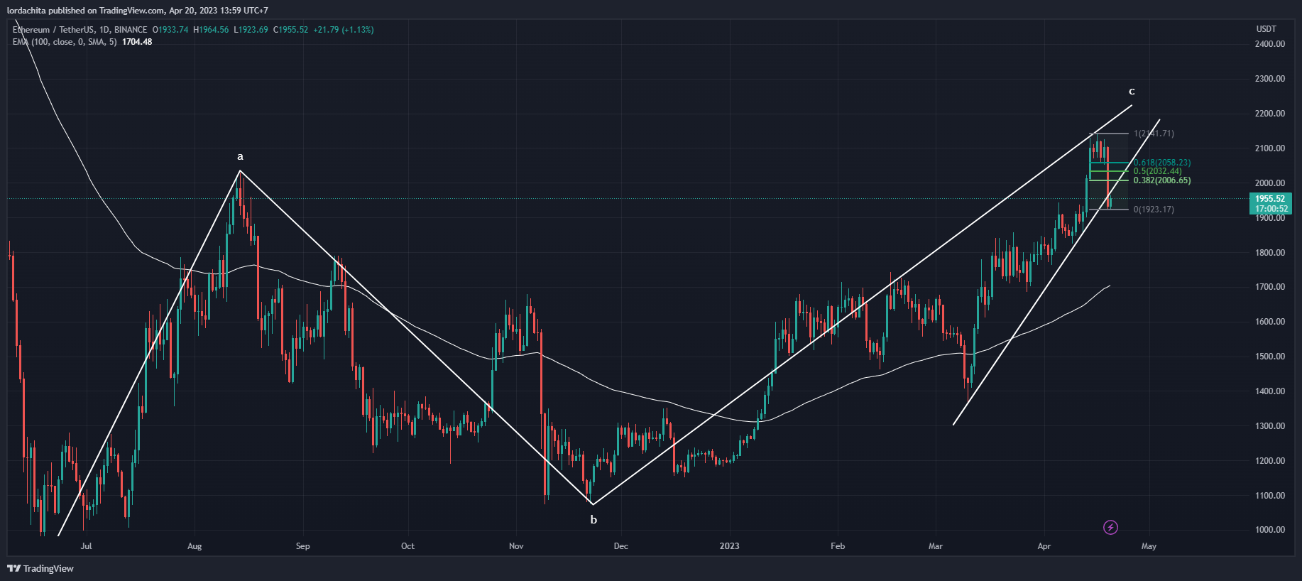 BINANCE:ETHUSDT Chart Image by lordachita