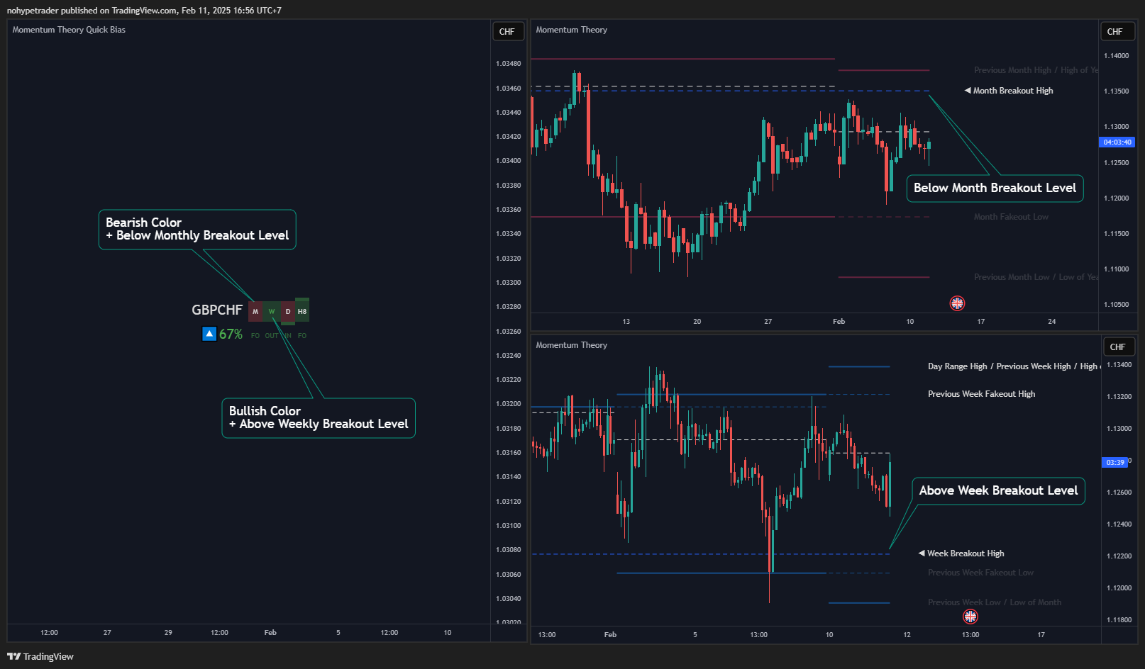 OANDA:GBPCHF Chart Image by nohypetrader