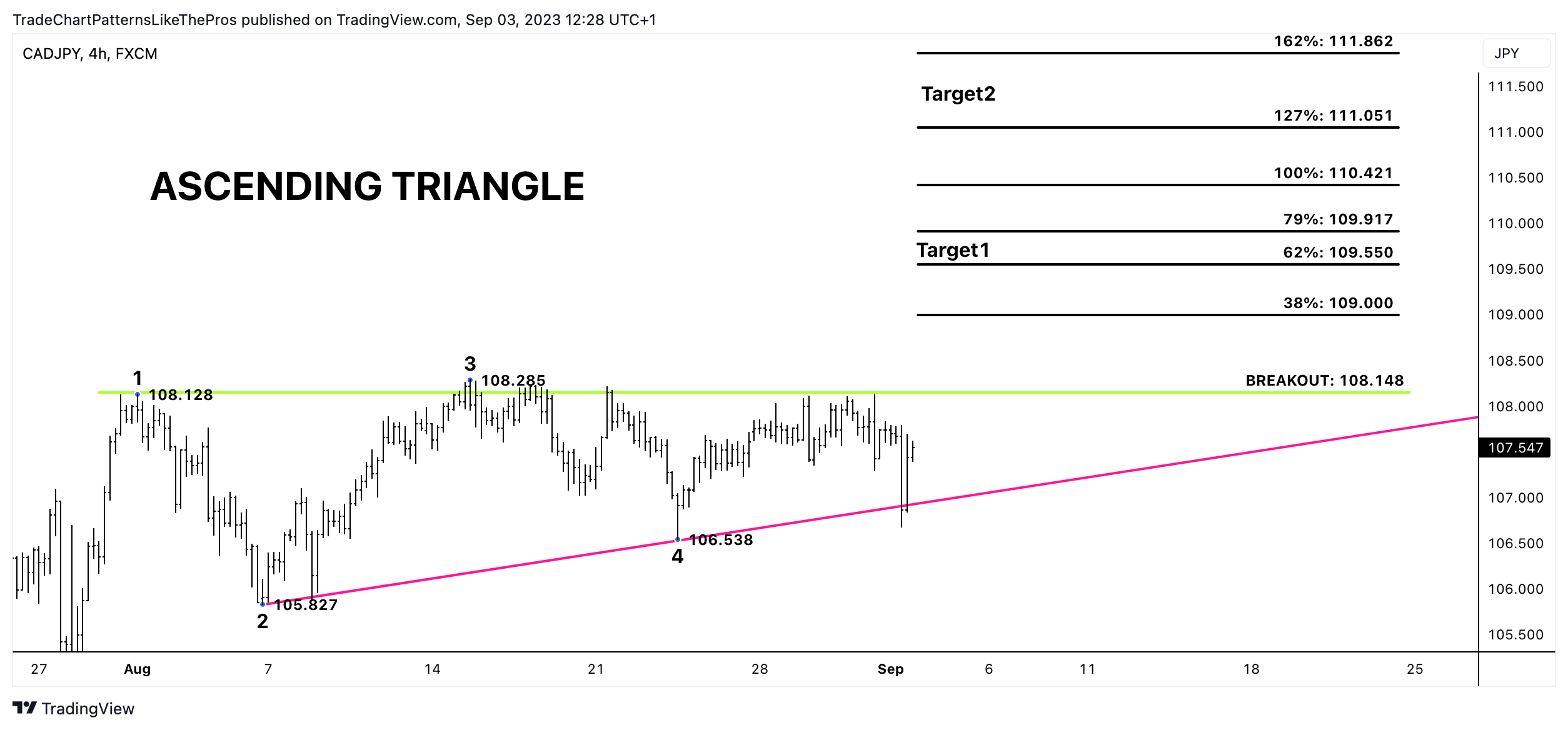 FX:CADJPY Chart Image by TradeChartPatternsLikeThePros