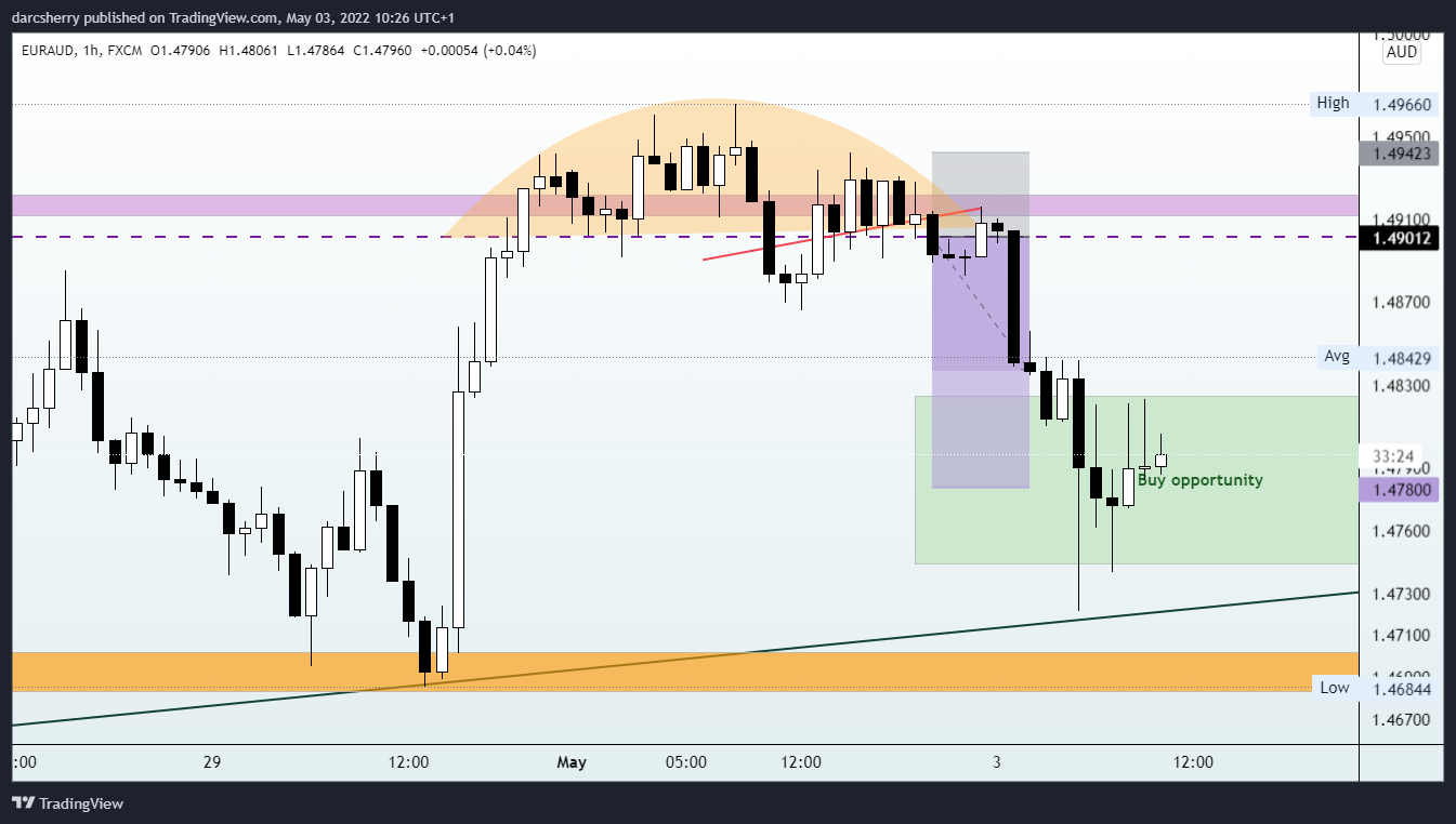 FX:EURAUD Chart Image by darcsherry