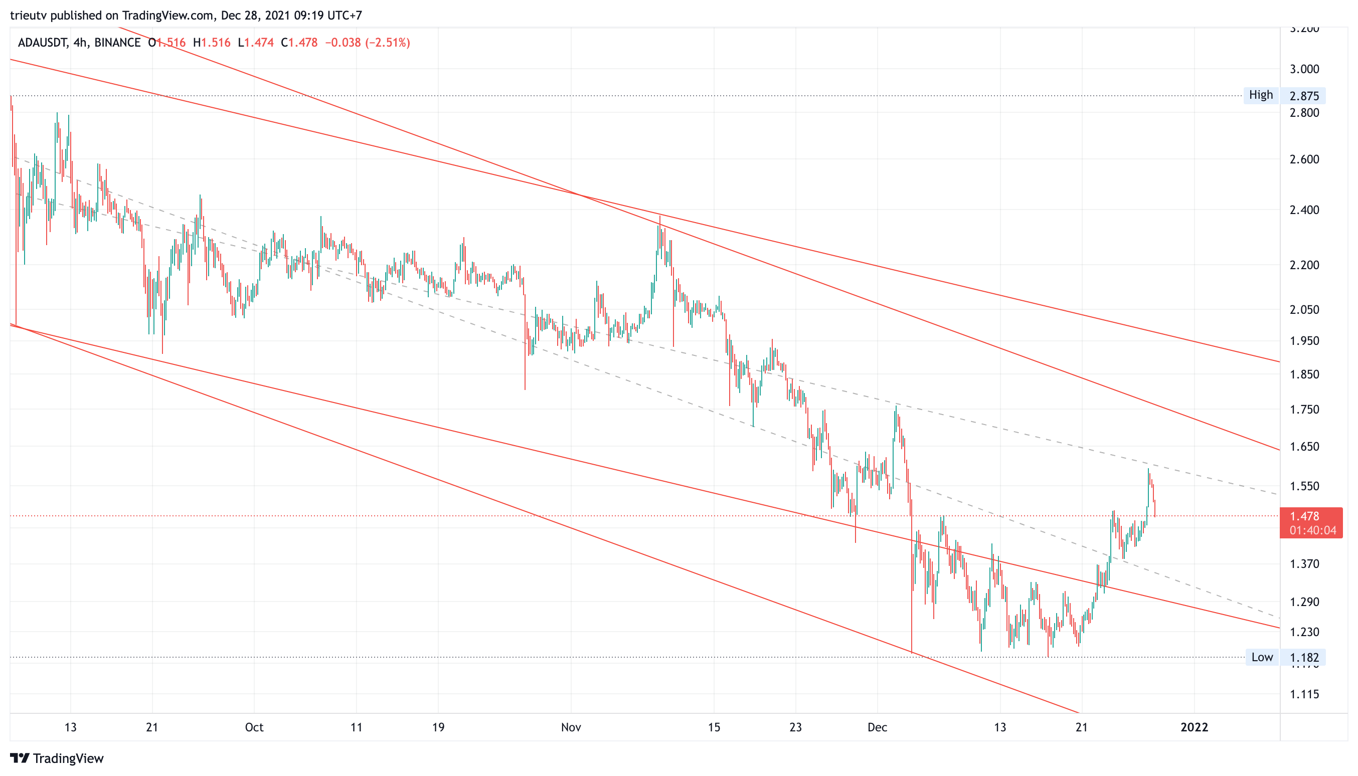 BINANCE:ADAUSDT Chart Image by trieutv