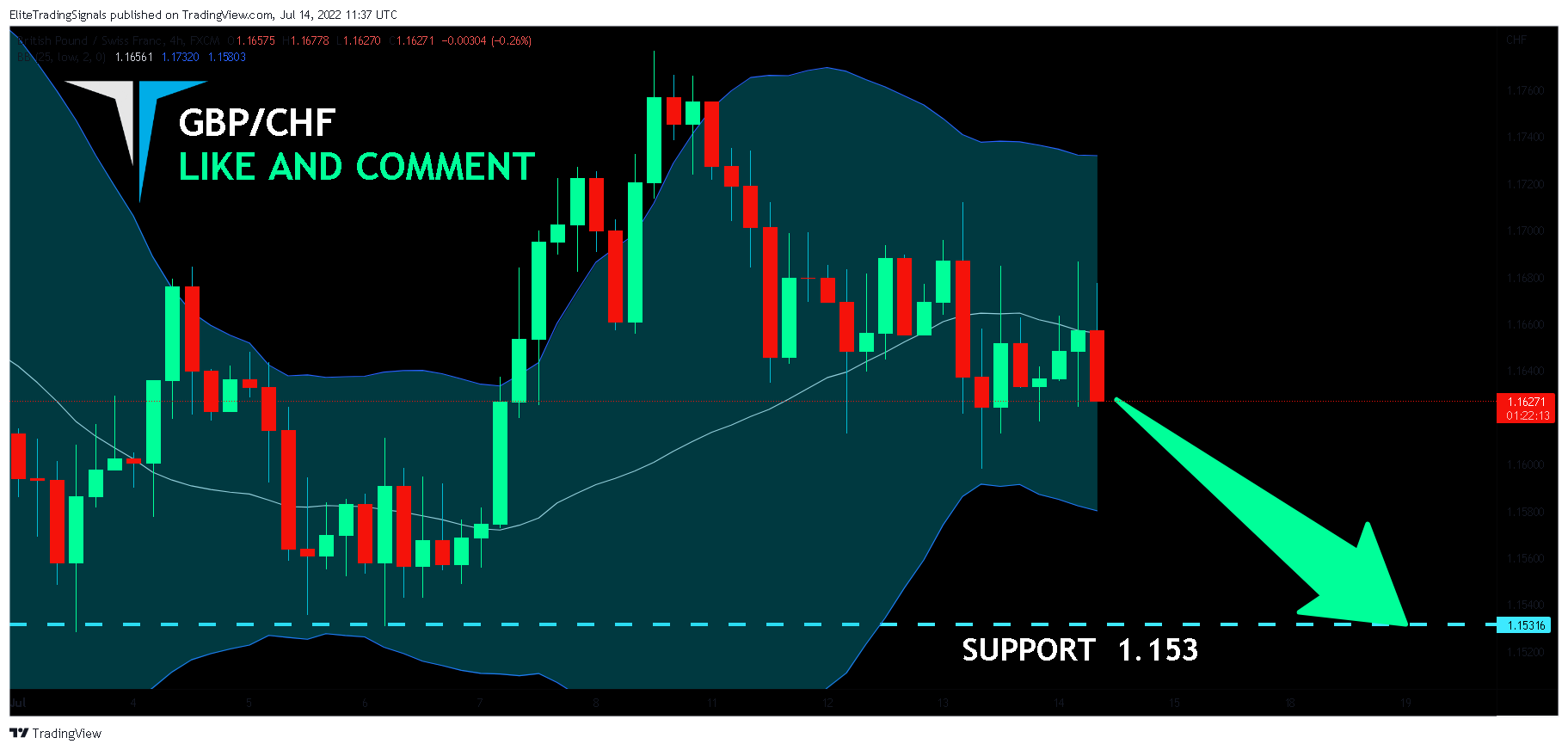 FX:GBPCHF Chart Image by EliteTradingSignals