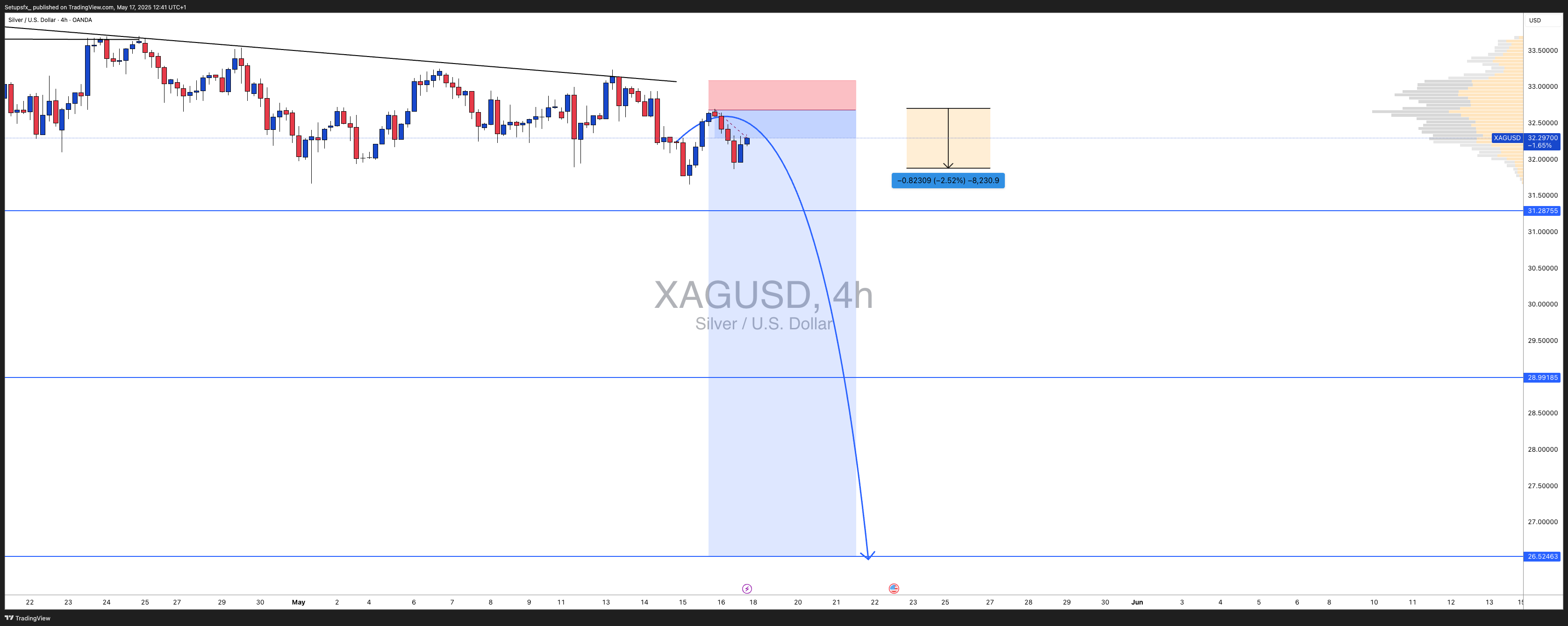 OANDA:XAGUSD Chart Image by Setupsfx_