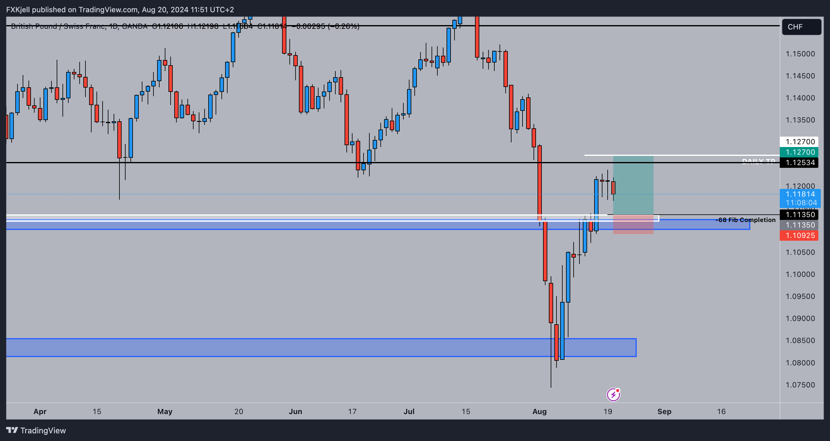 OANDA:GBPCHF Chart Image by Pipjager